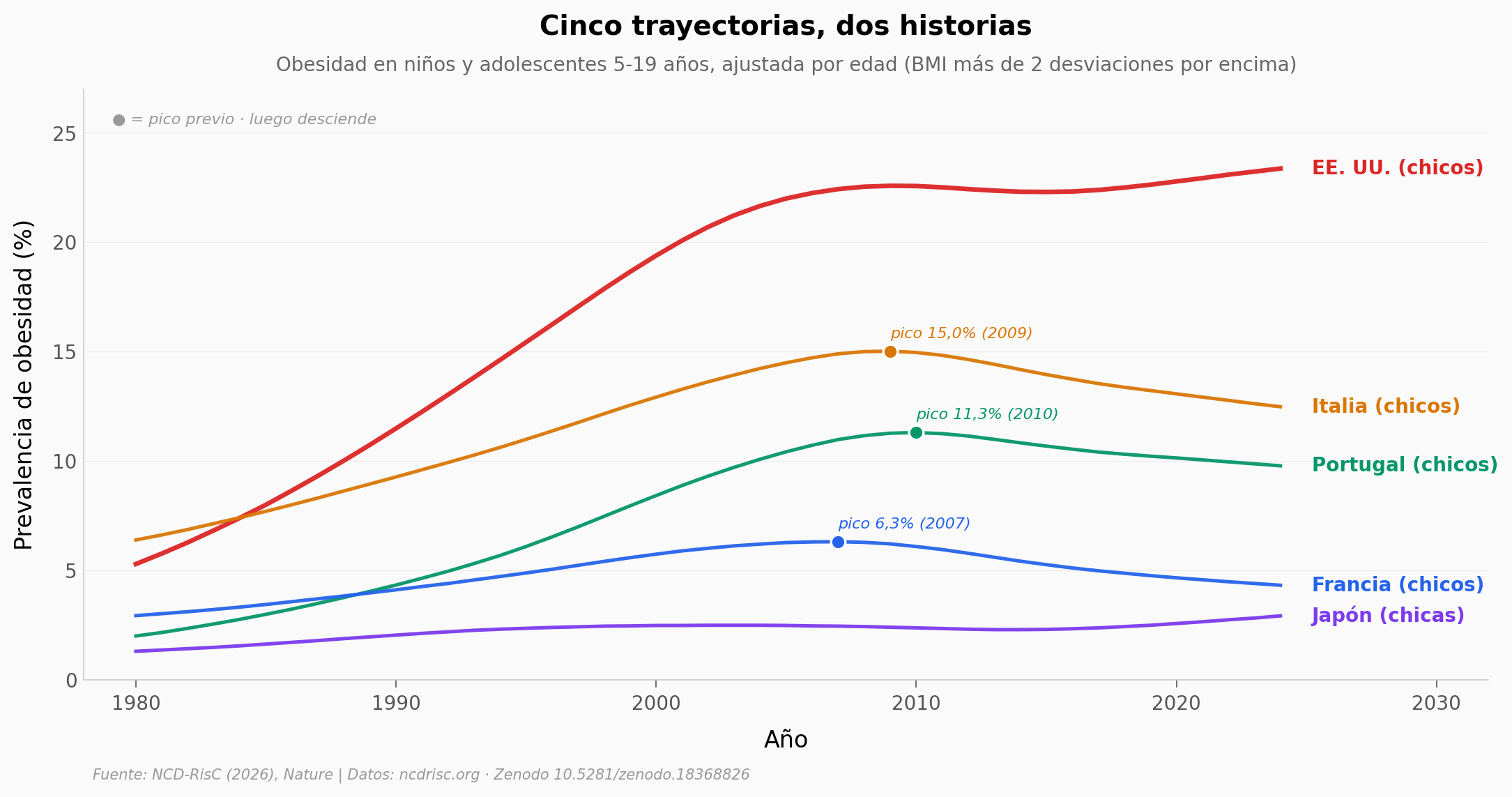 Cinco trayectorias, dos historias