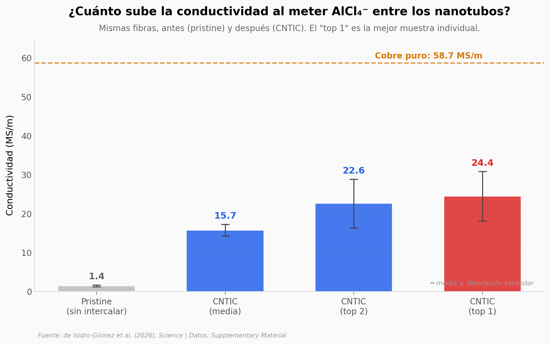 Conductividad antes y después de la intercalación