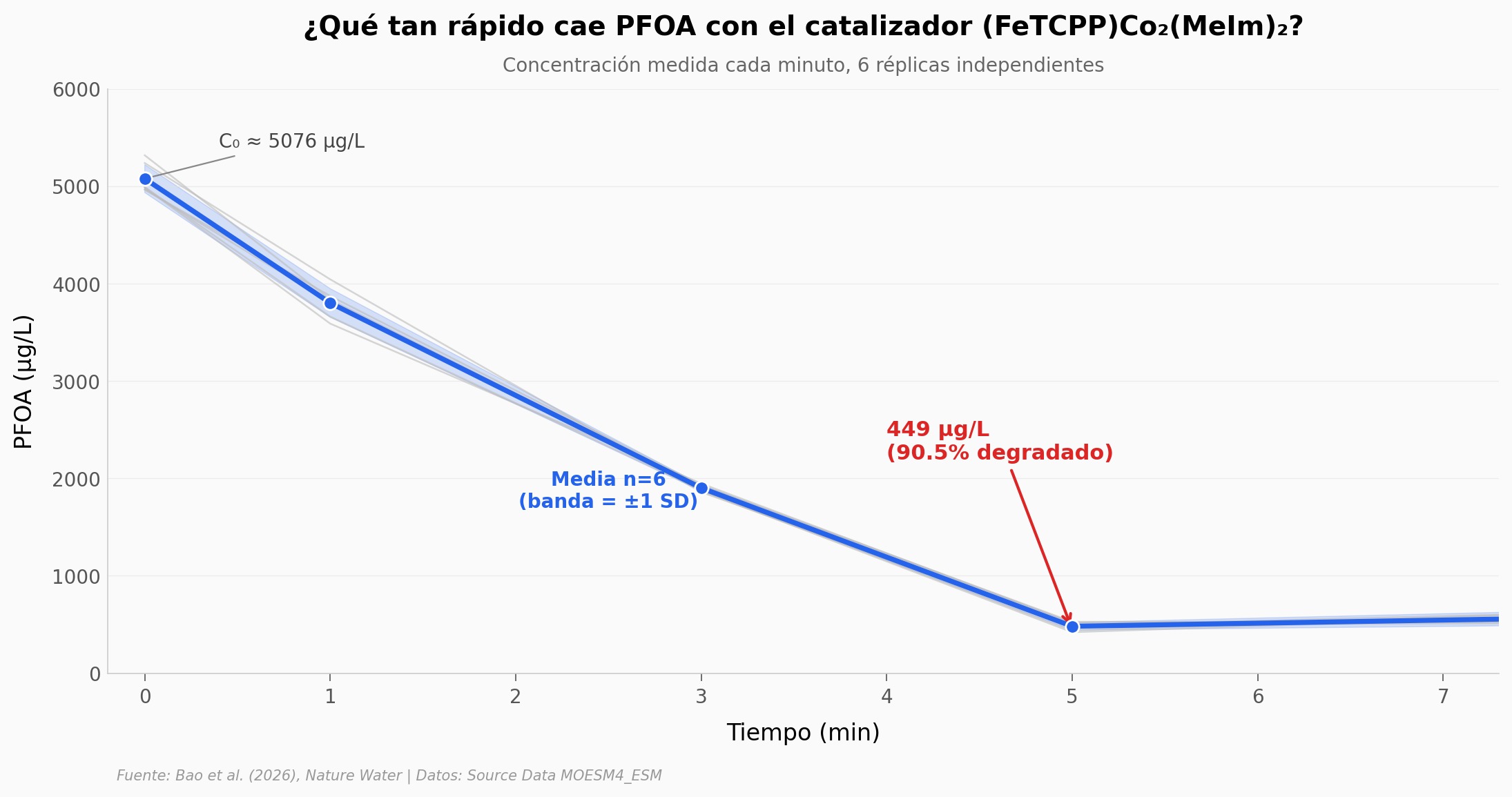 Curva de degradación PFOA con 6 réplicas