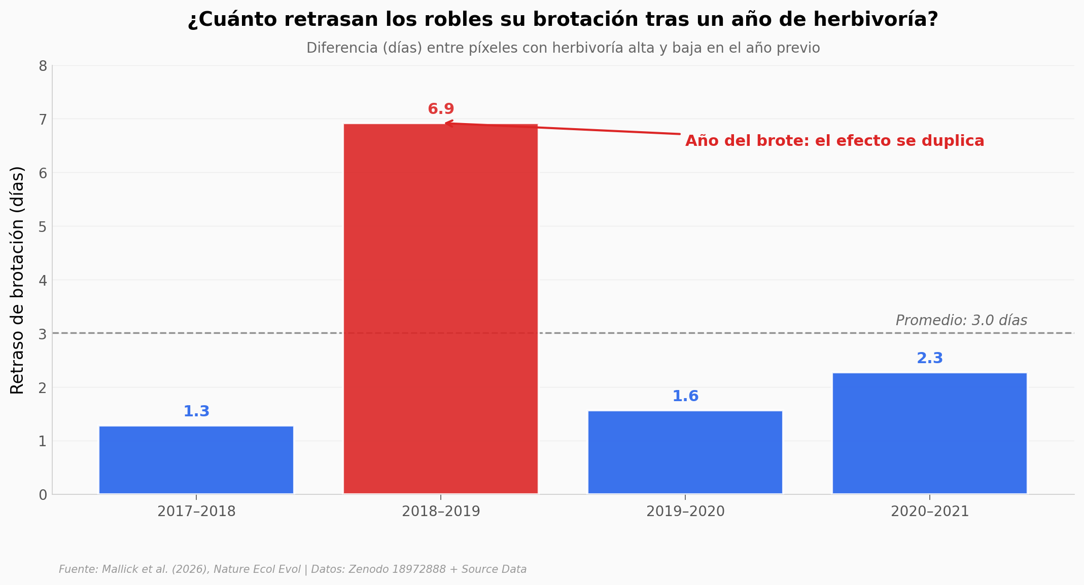 Retraso de brotación por año-par