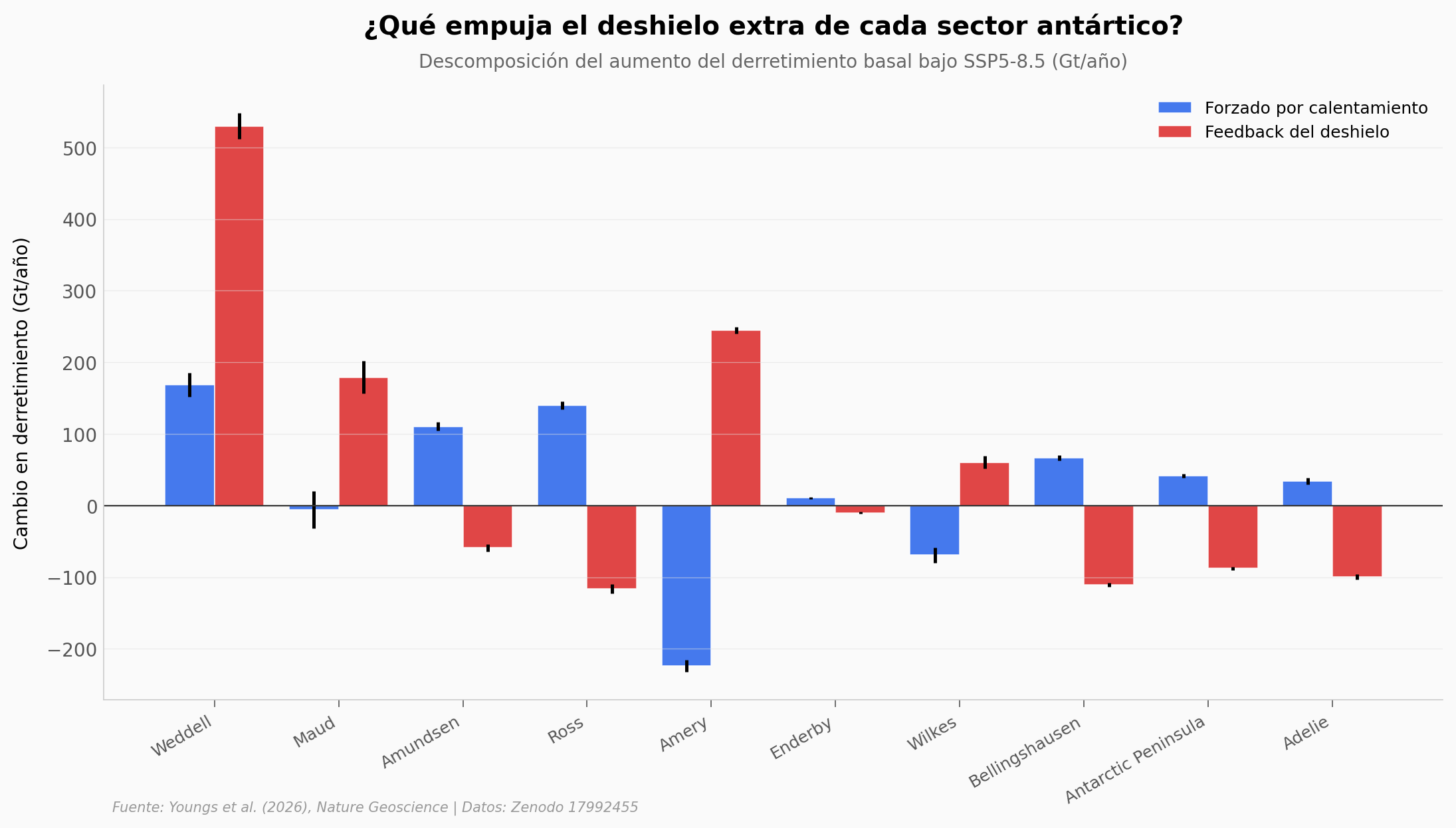Descomposición por sector
