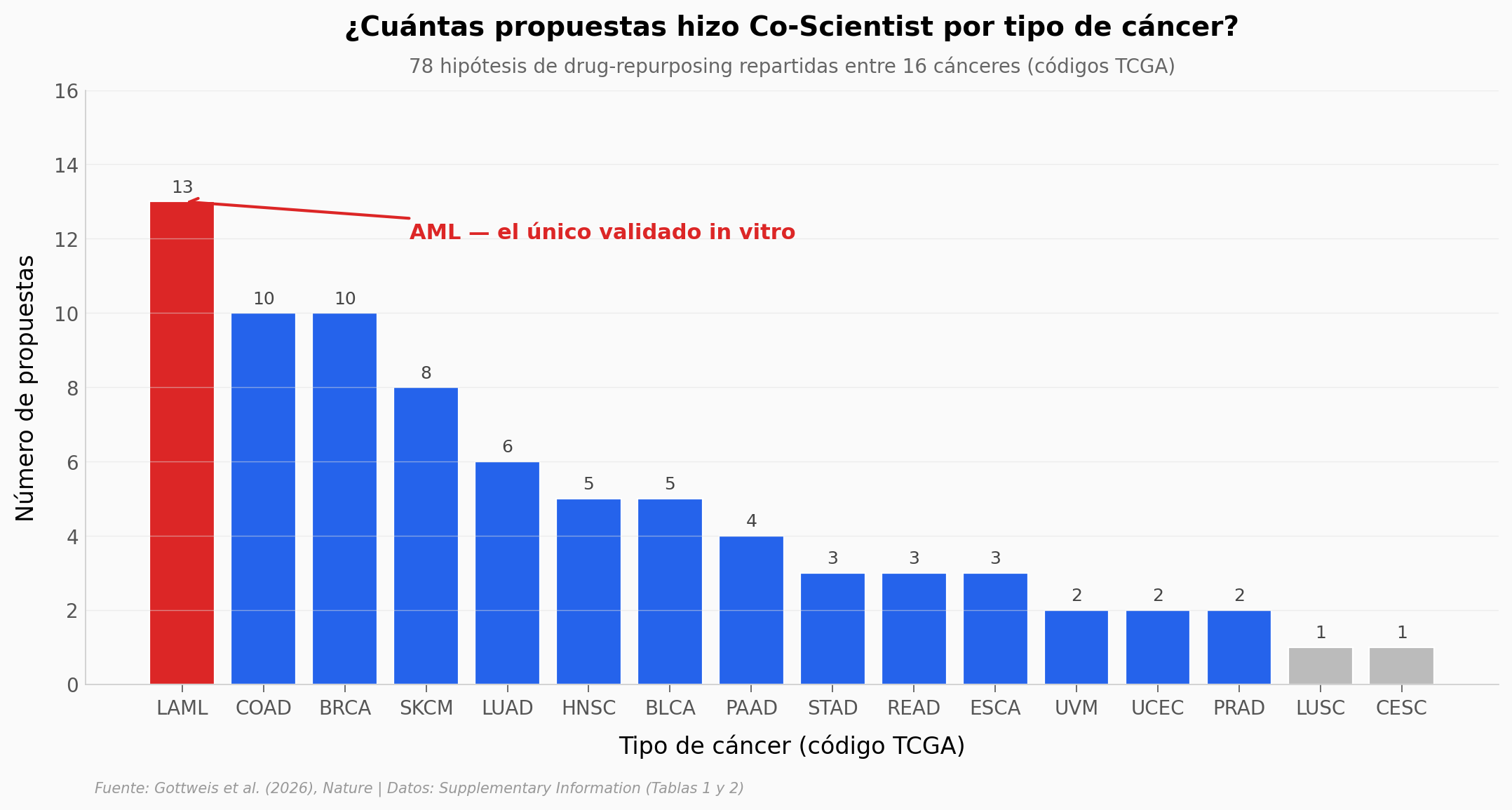 Distribución de propuestas por tipo de cáncer