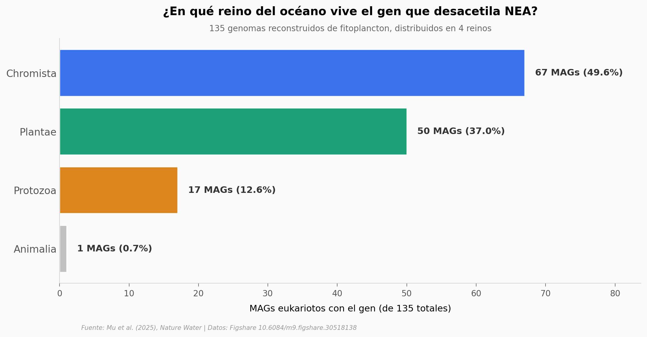 Distribución del gen por reino eukarioto