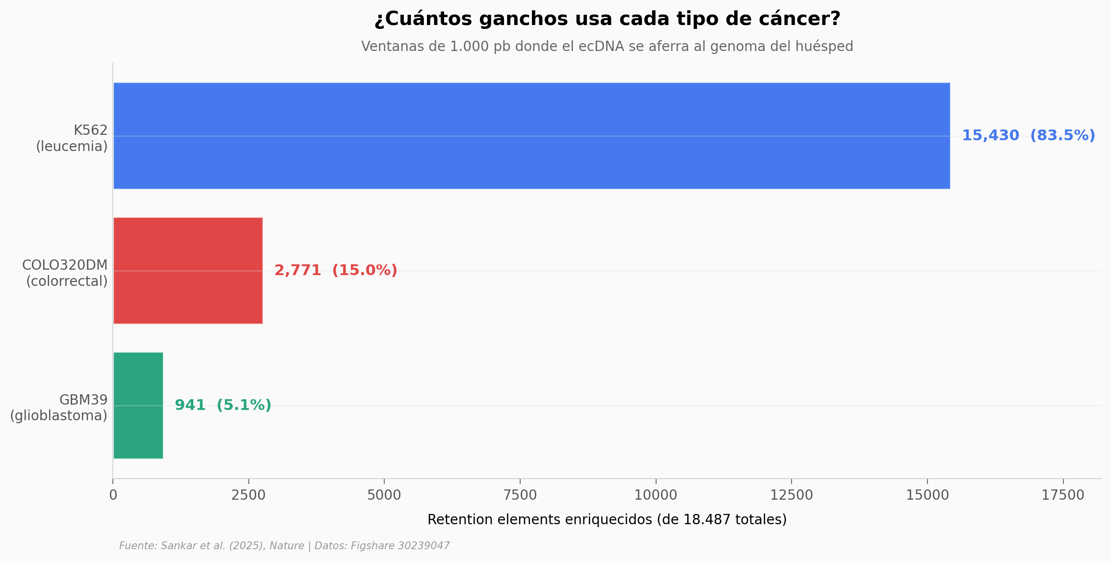 Distribución de retention elements por cell line