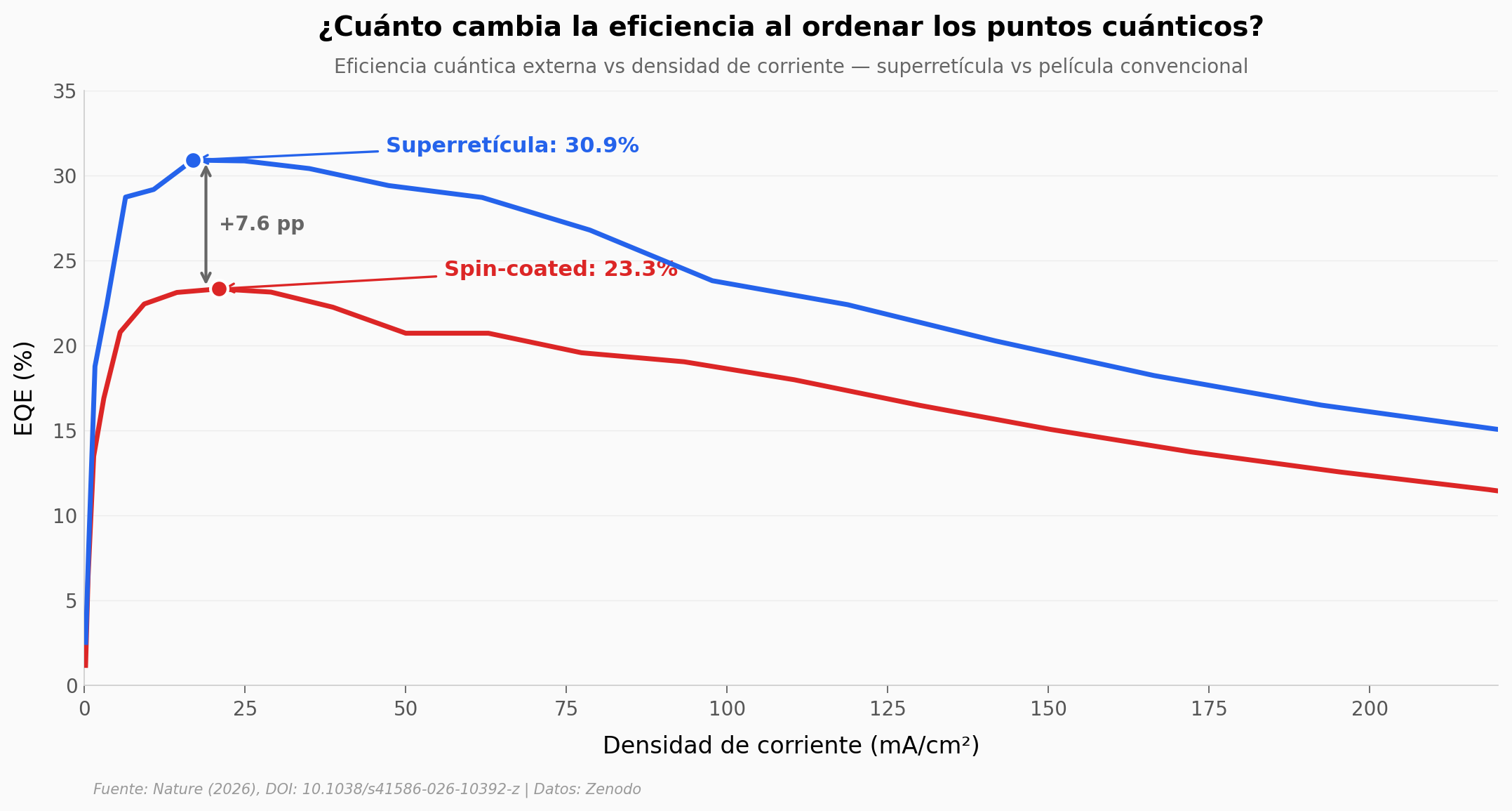 EQE vs densidad de corriente