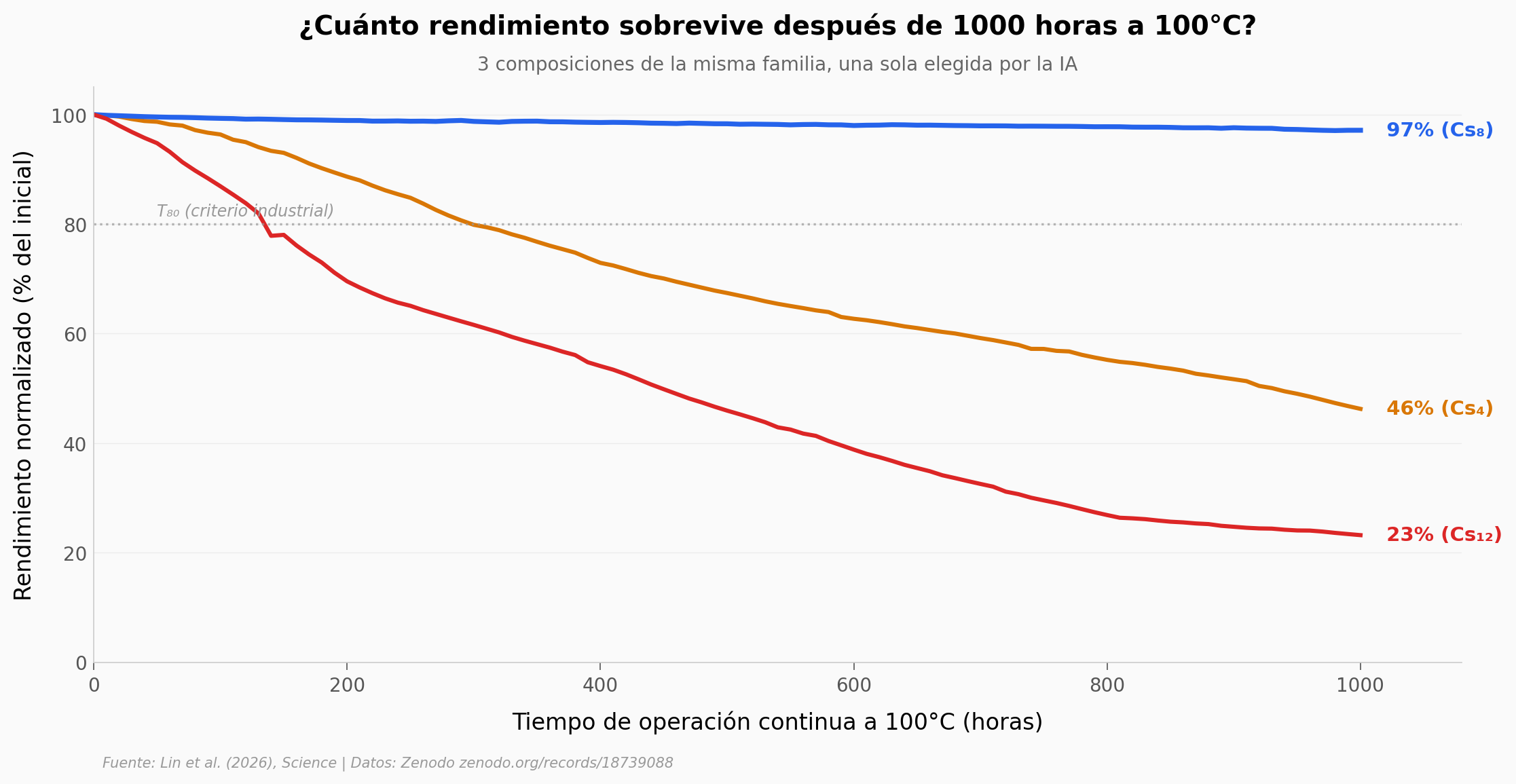 Estabilidad temporal Cs4/Cs8/Cs12 a 100°C