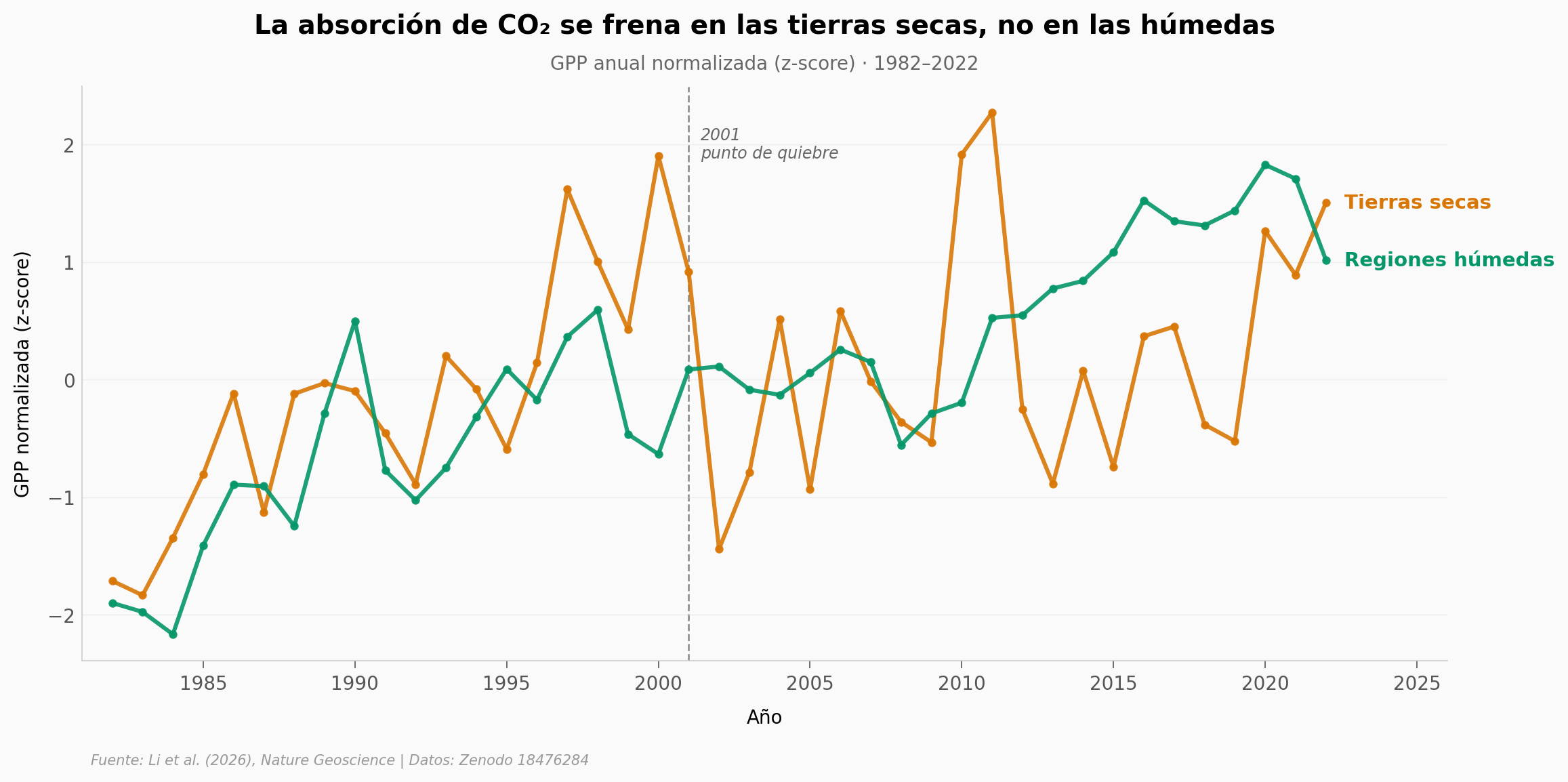 GPP drylands vs humid 1982-2022