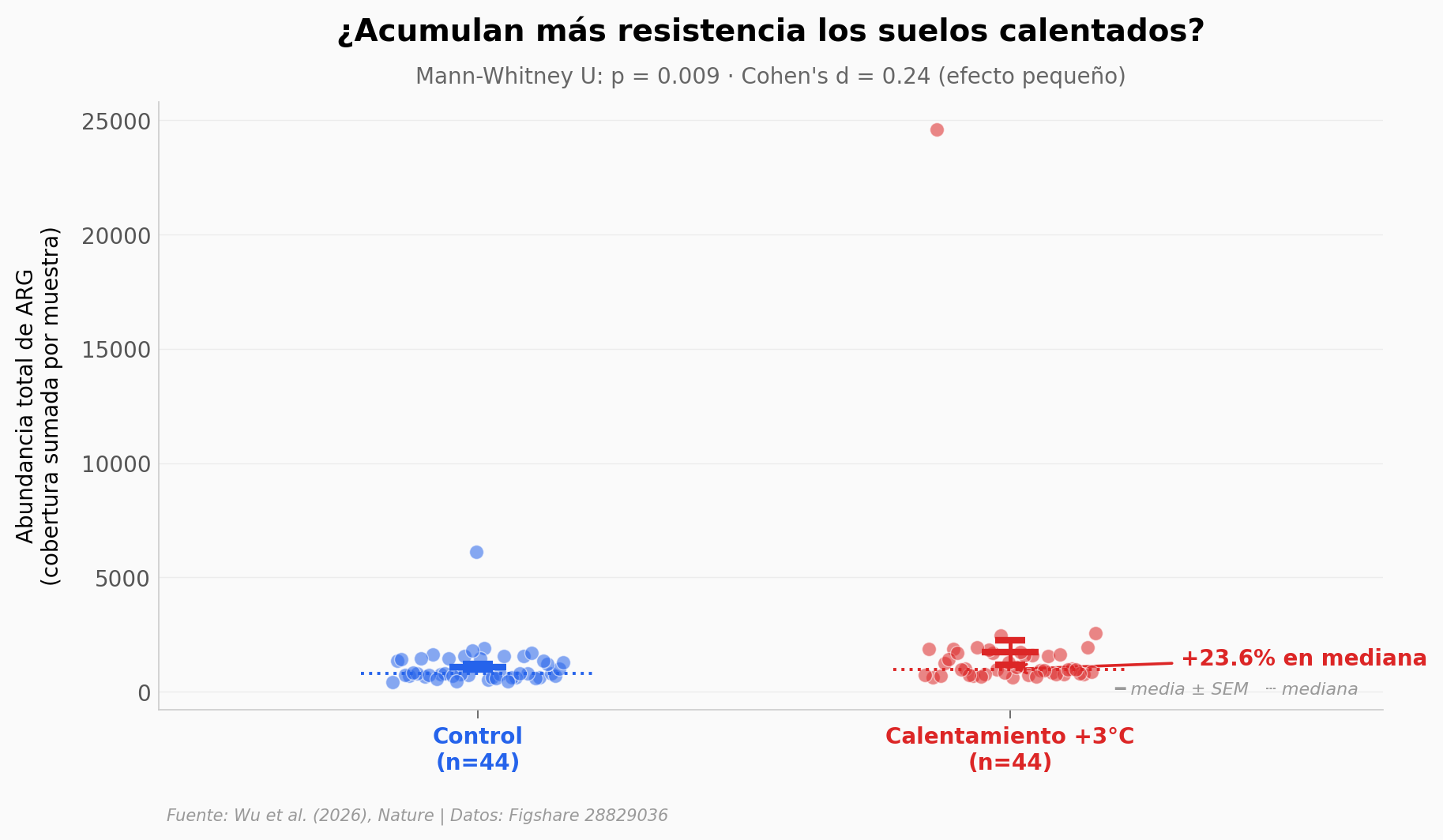 Comparación Control vs Calentamiento
