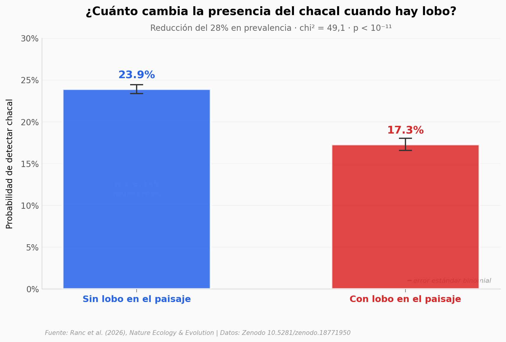 Prevalencia del chacal con y sin lobo en el paisaje