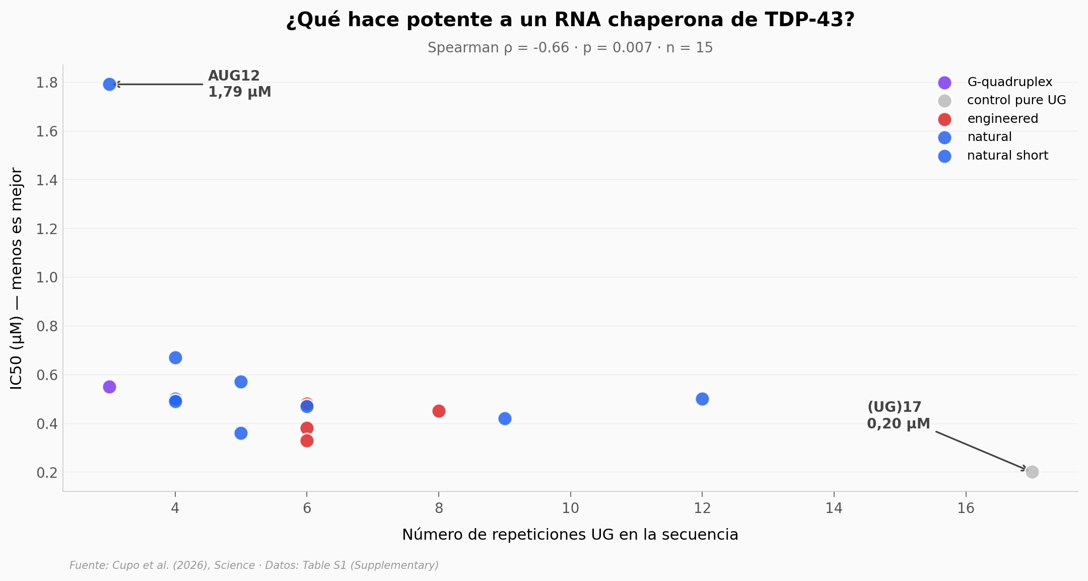 IC50 vs número de repeticiones UG