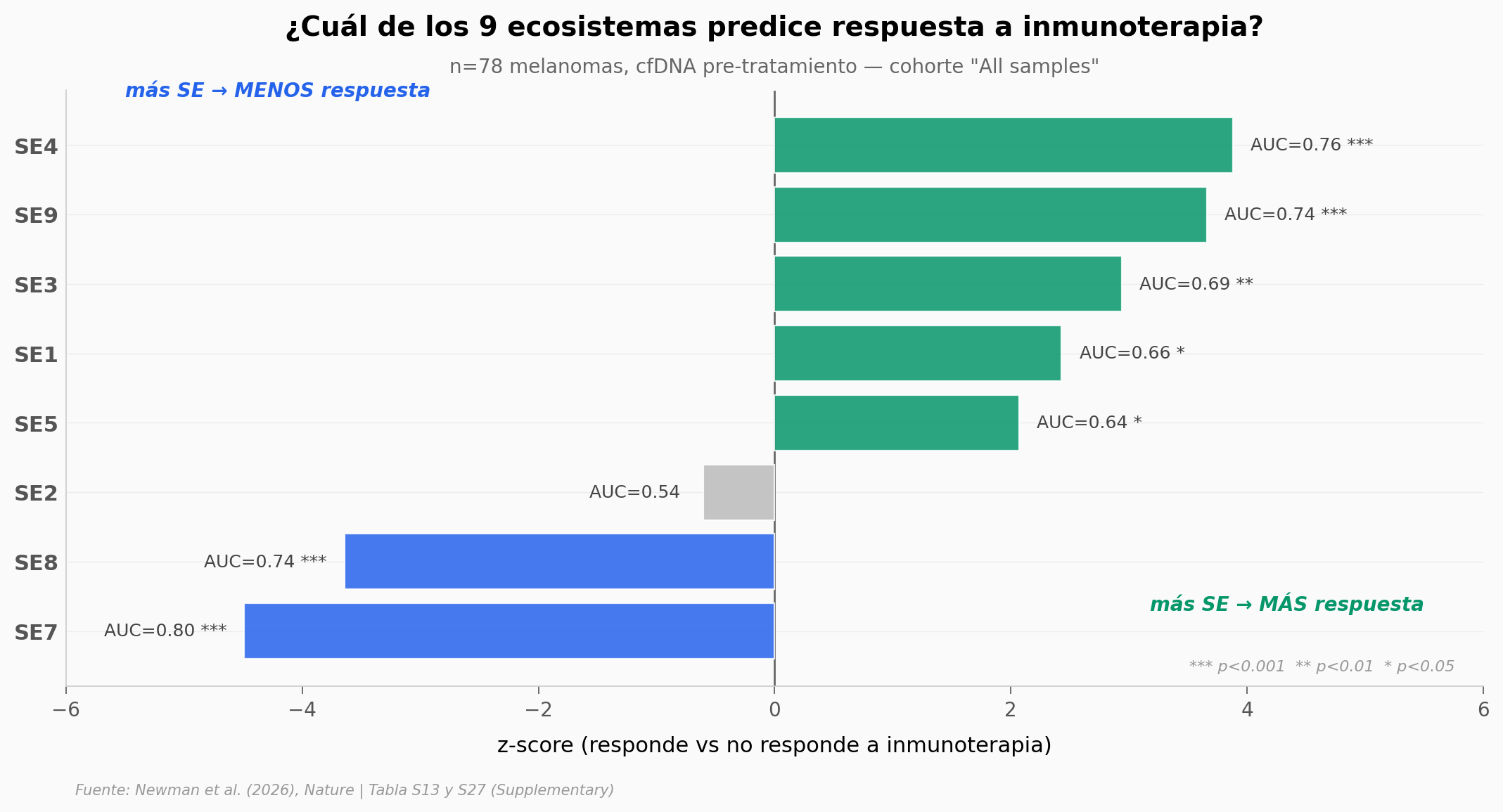 Los 9 ecosistemas espaciales como predictores de respuesta a inmunoterapia