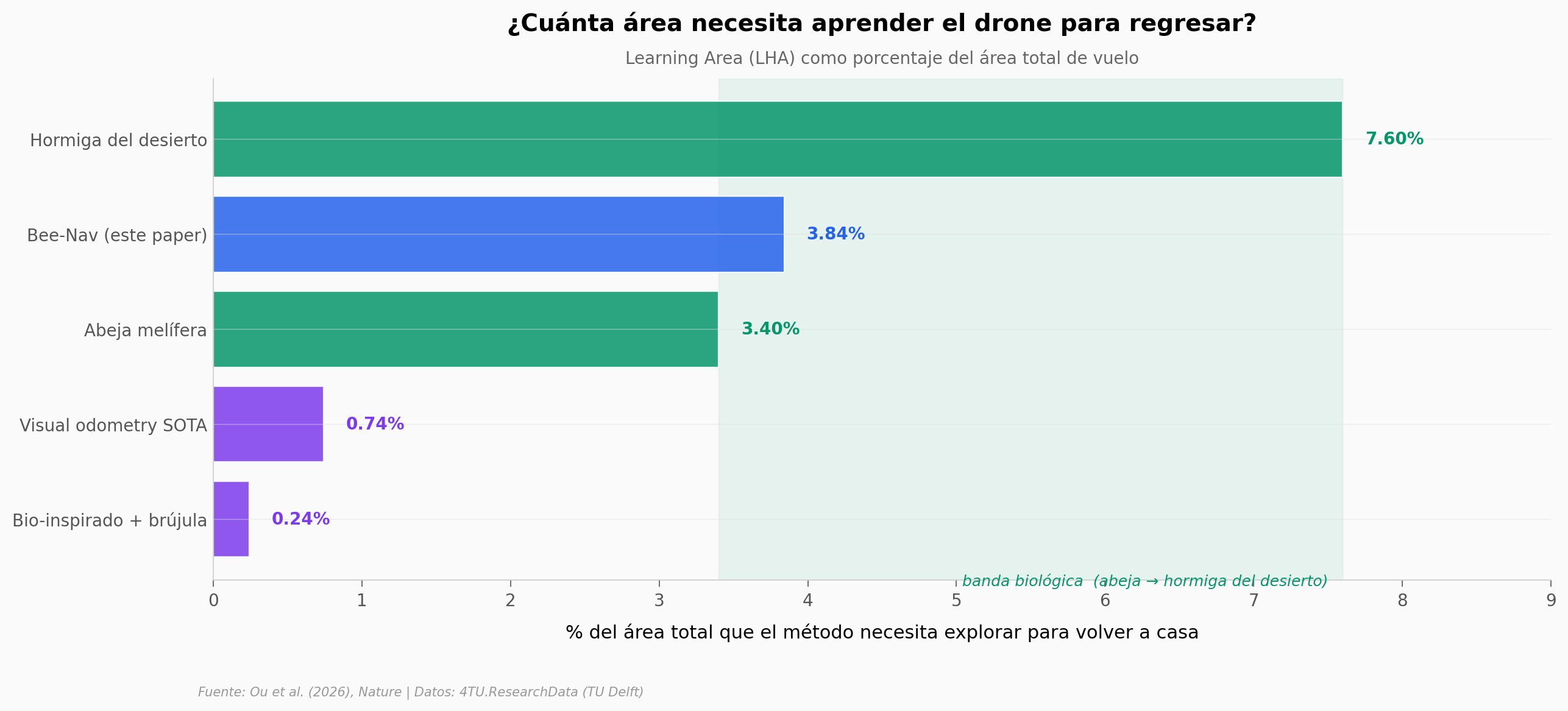 LHA por método: Bee-Nav (3,84%) cae en la banda biológica