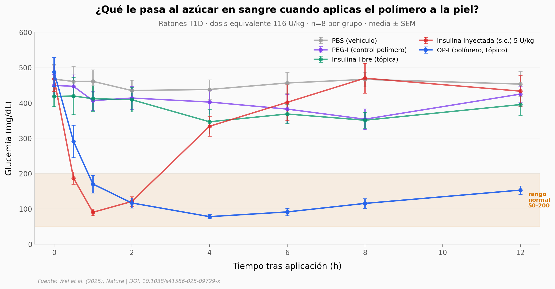 Glucemia en ratones T1D tras aplicación tópica de OP-I vs comparadores