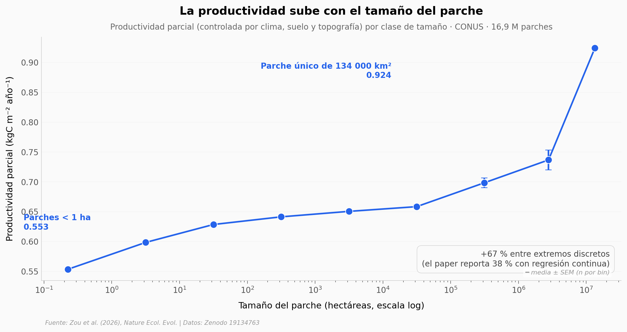 La productividad sube con el tamaño del parche