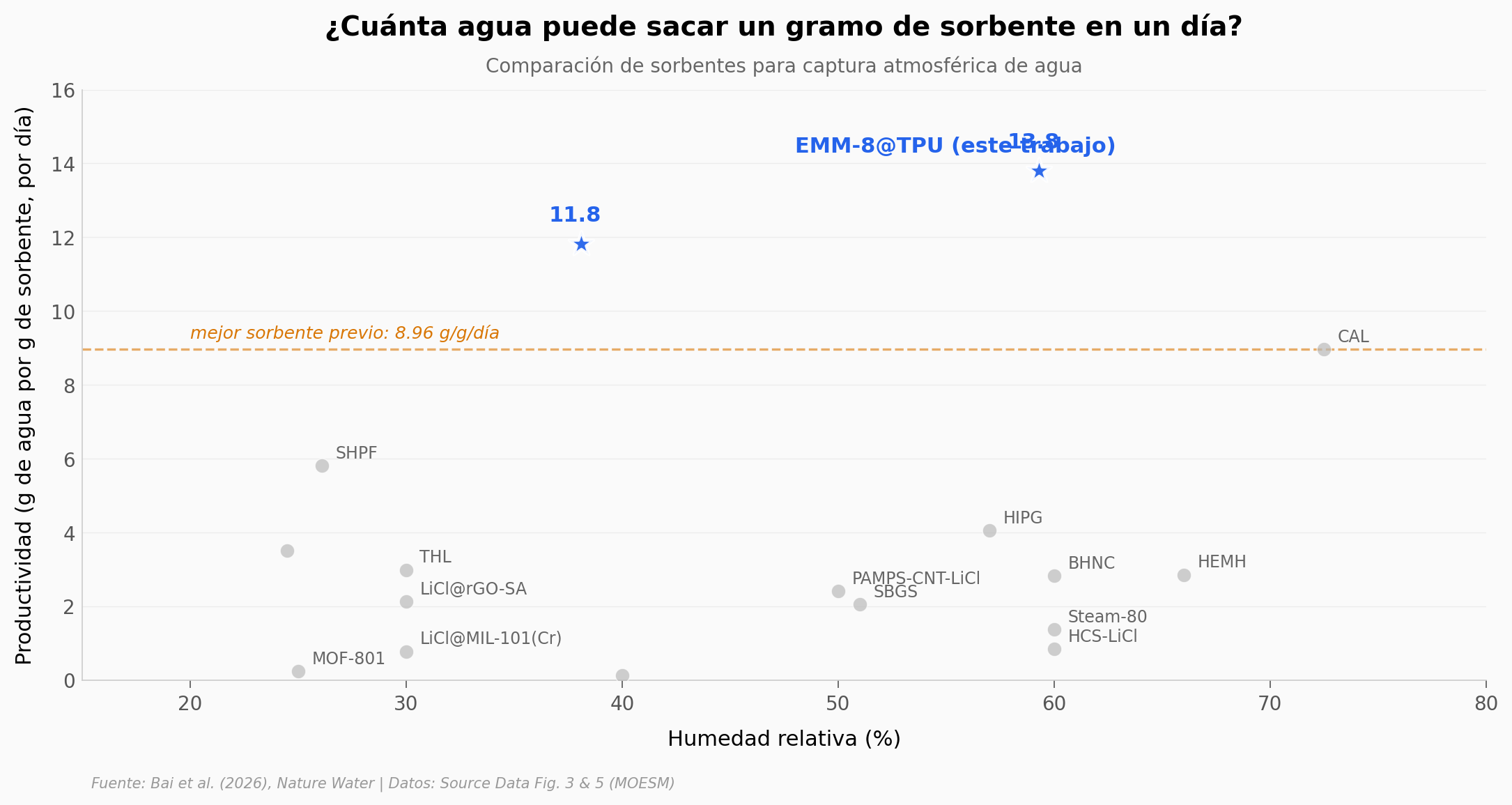 Productividad por sorbente