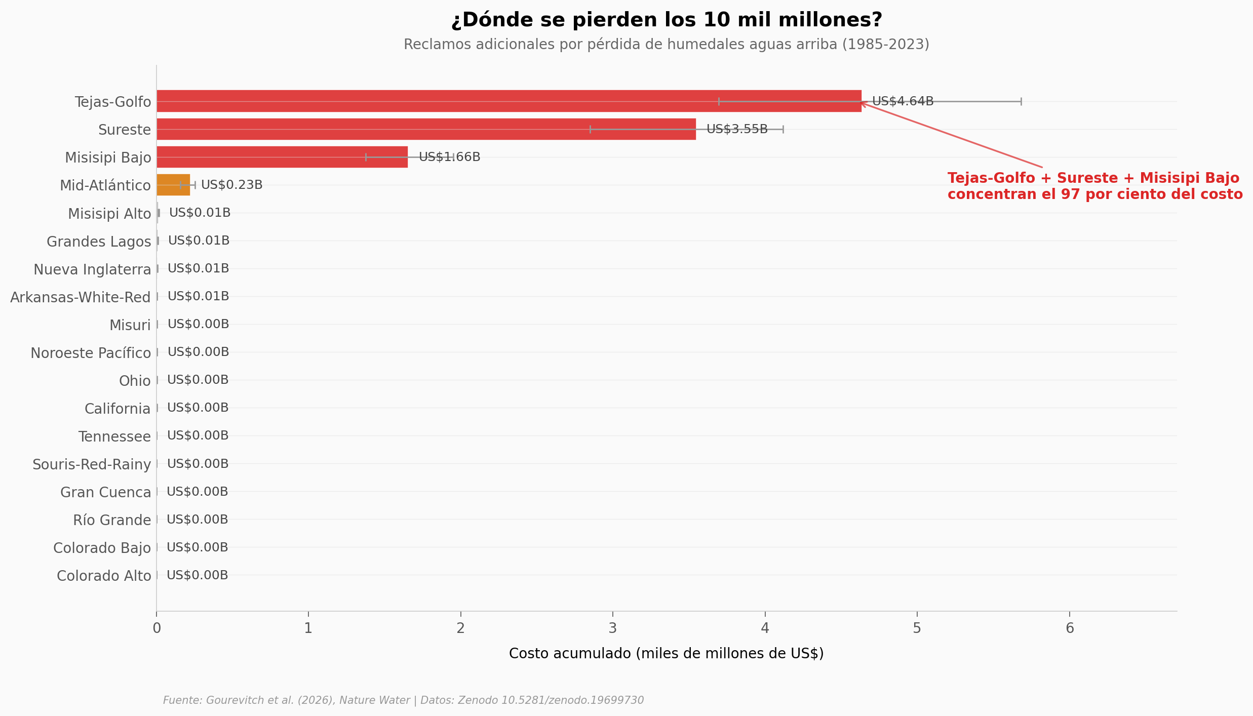 Costo acumulado por región HUC2 con concentración del 97% en tres regiones costeras