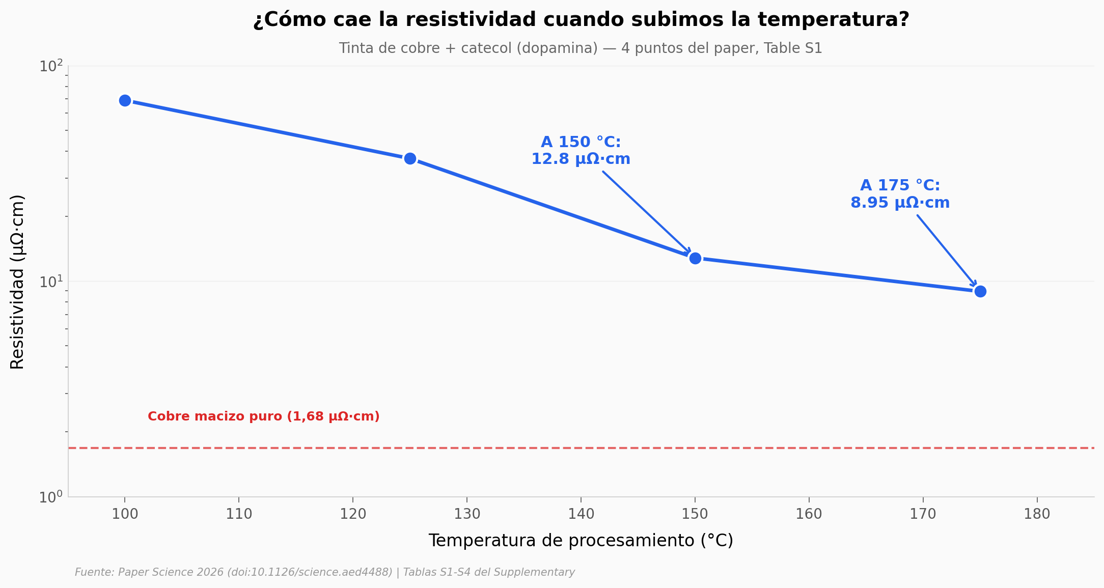 Curva resistividad vs temperatura del nuevo método