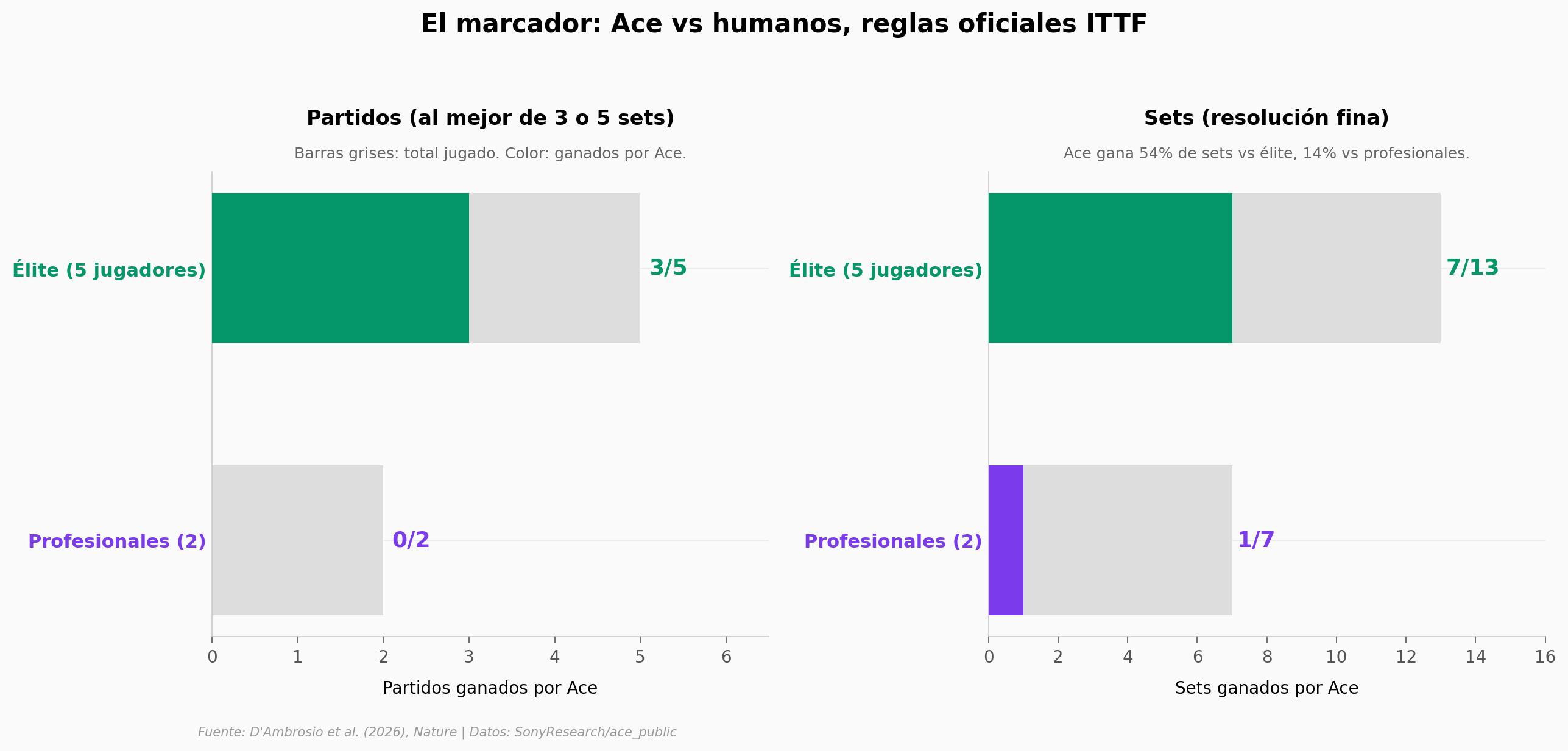 El marcador: Ace vs humanos, reglas oficiales ITTF