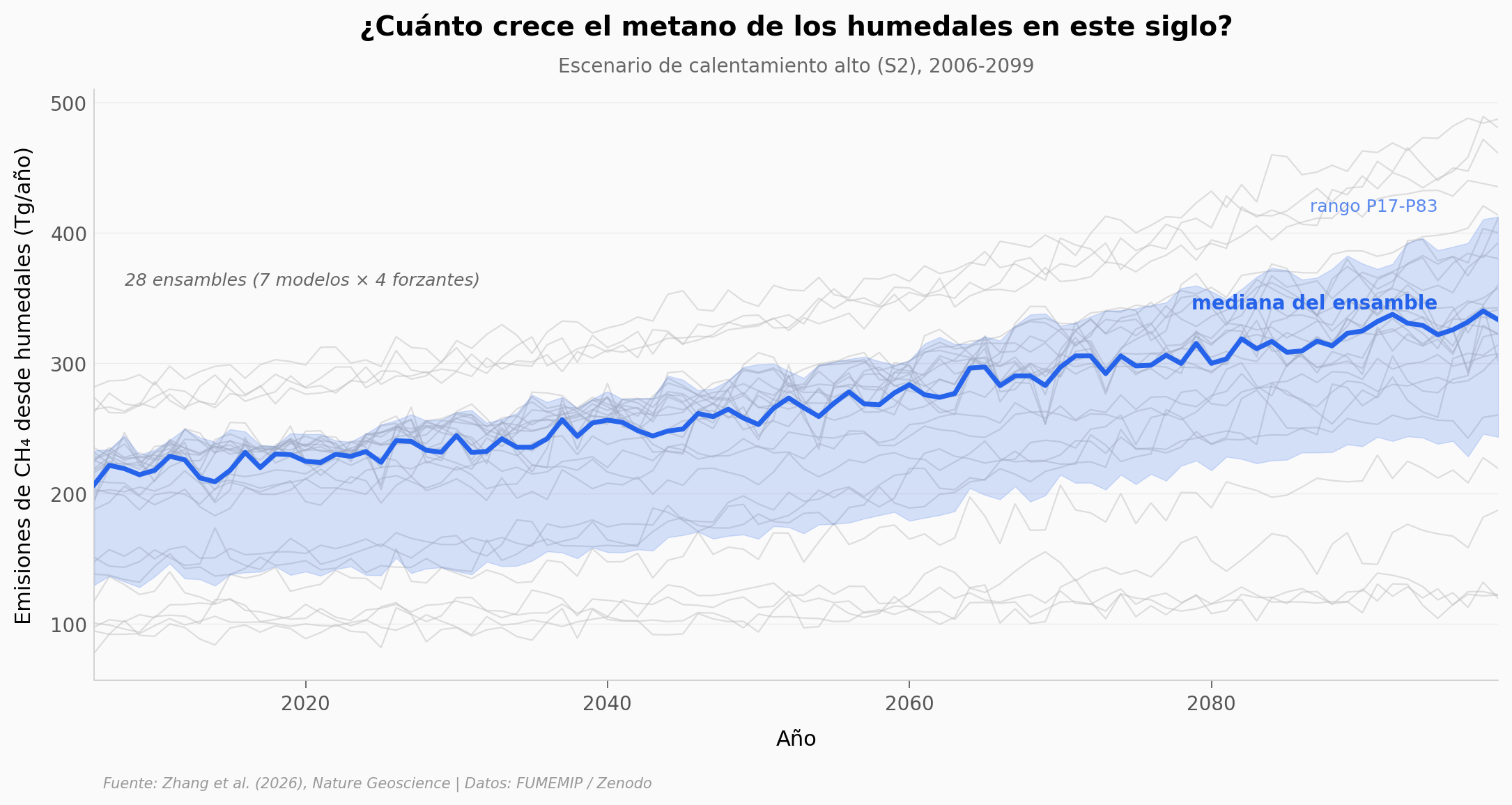 28 ensambles del metano de humedales 2006-2099
