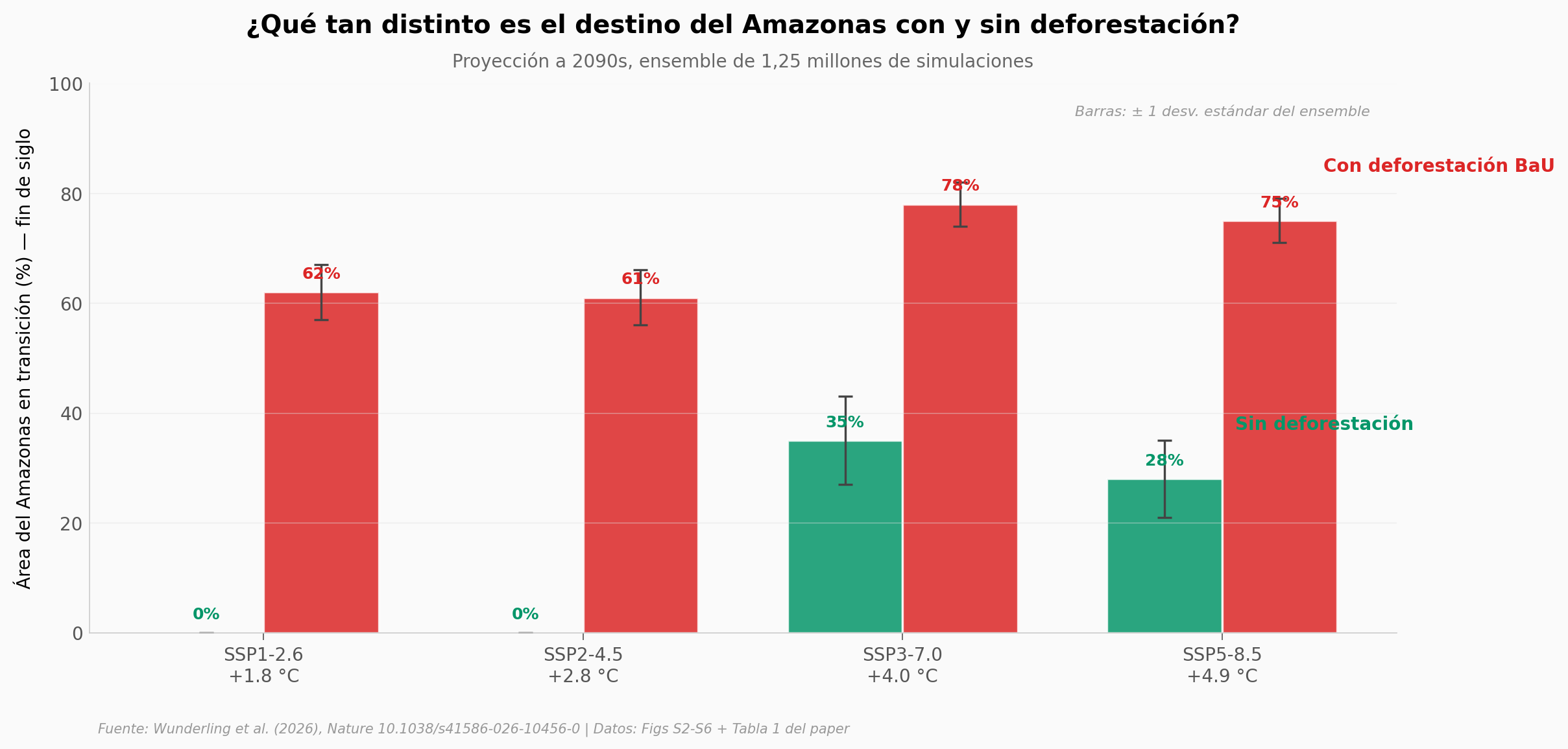 Comparación de transición por escenario SSP