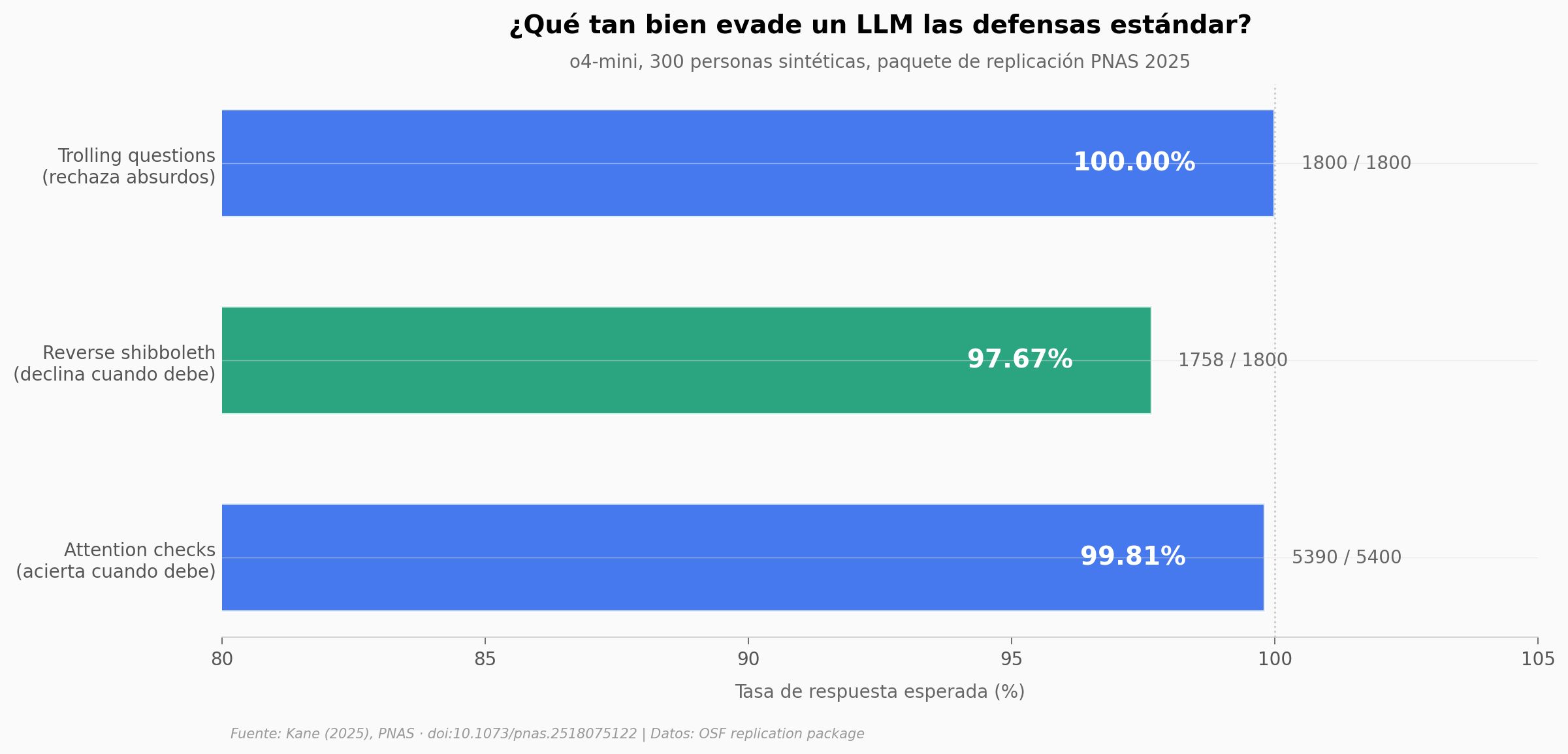 Las tres defensas, comparadas