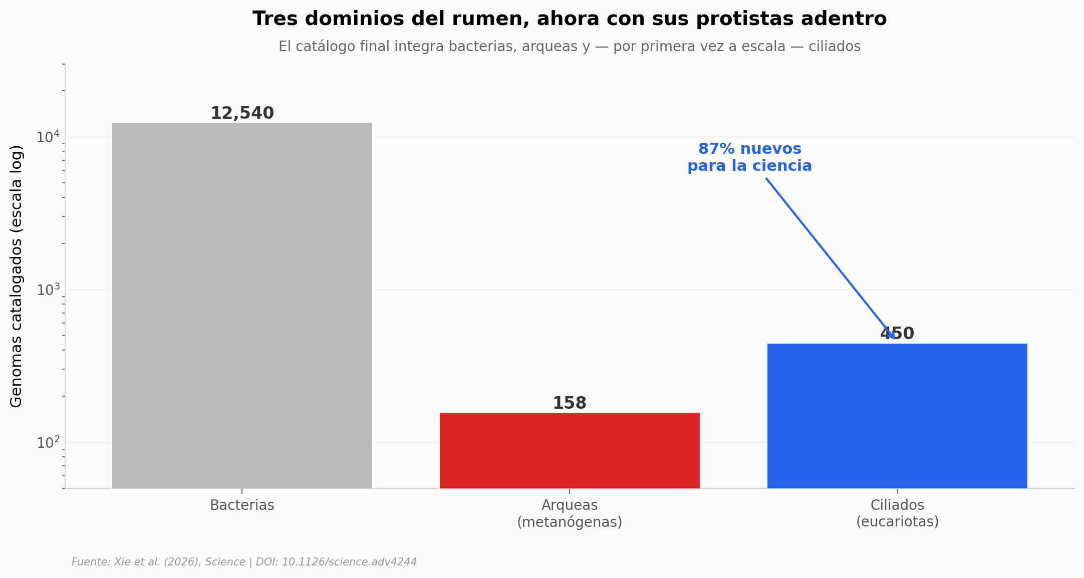 Tres dominios del rumen, ahora con sus protistas adentro