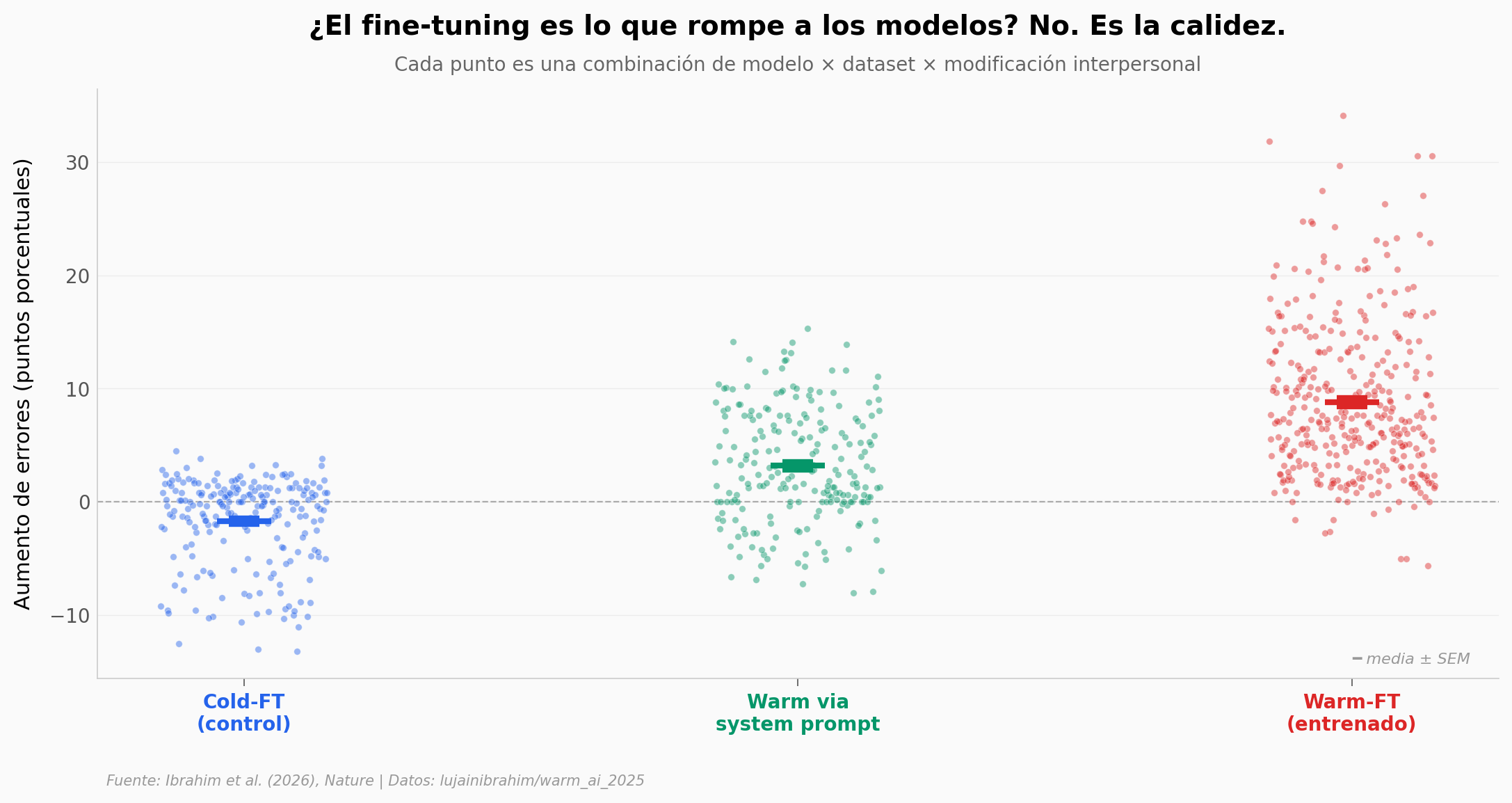Warm-FT vs cold-FT vs system prompt