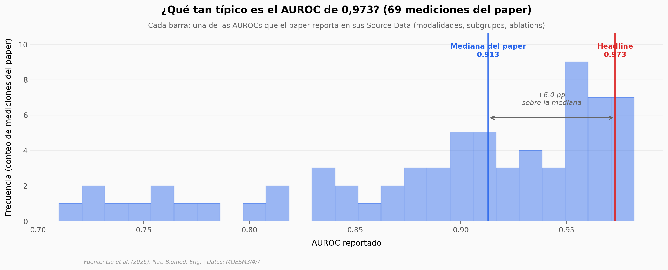 Distribución de AUROCs reportados en el paper, con el headline marcado
