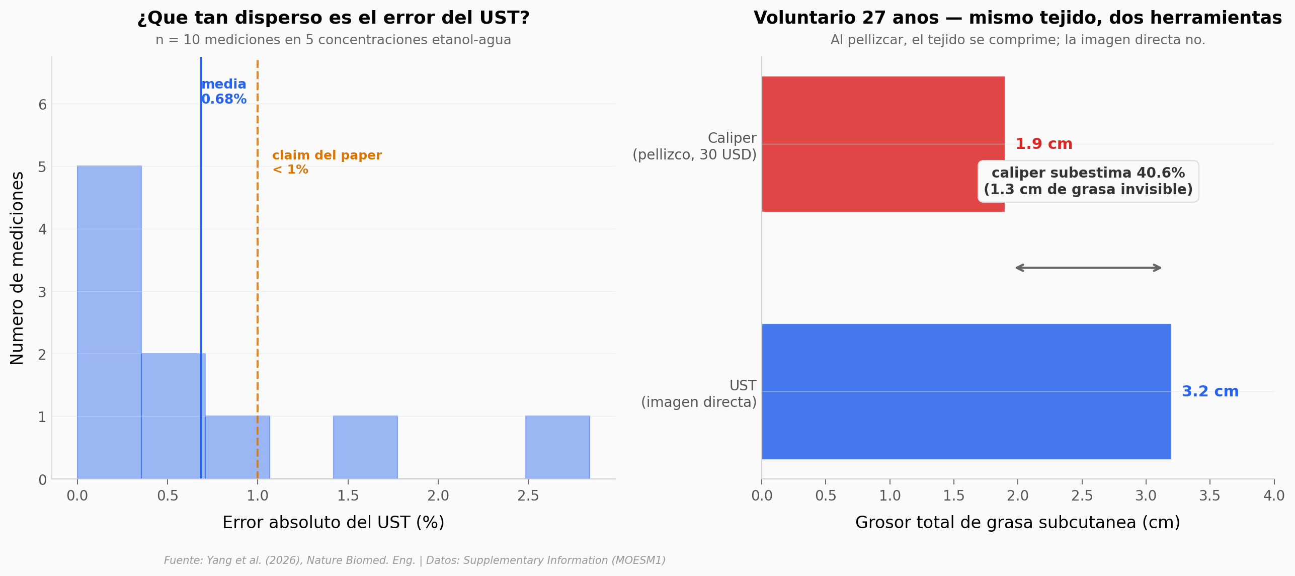 Error UST validado vs subestimación del caliper