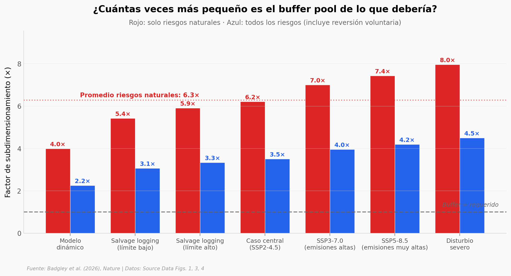 Factor de subdimensionamiento por escenario