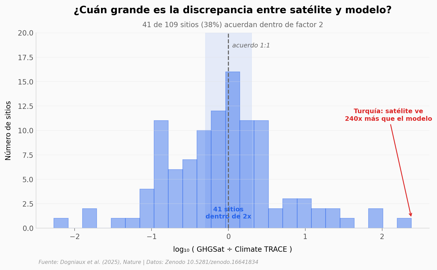 Discrepancia entre GHGSat y Climate TRACE