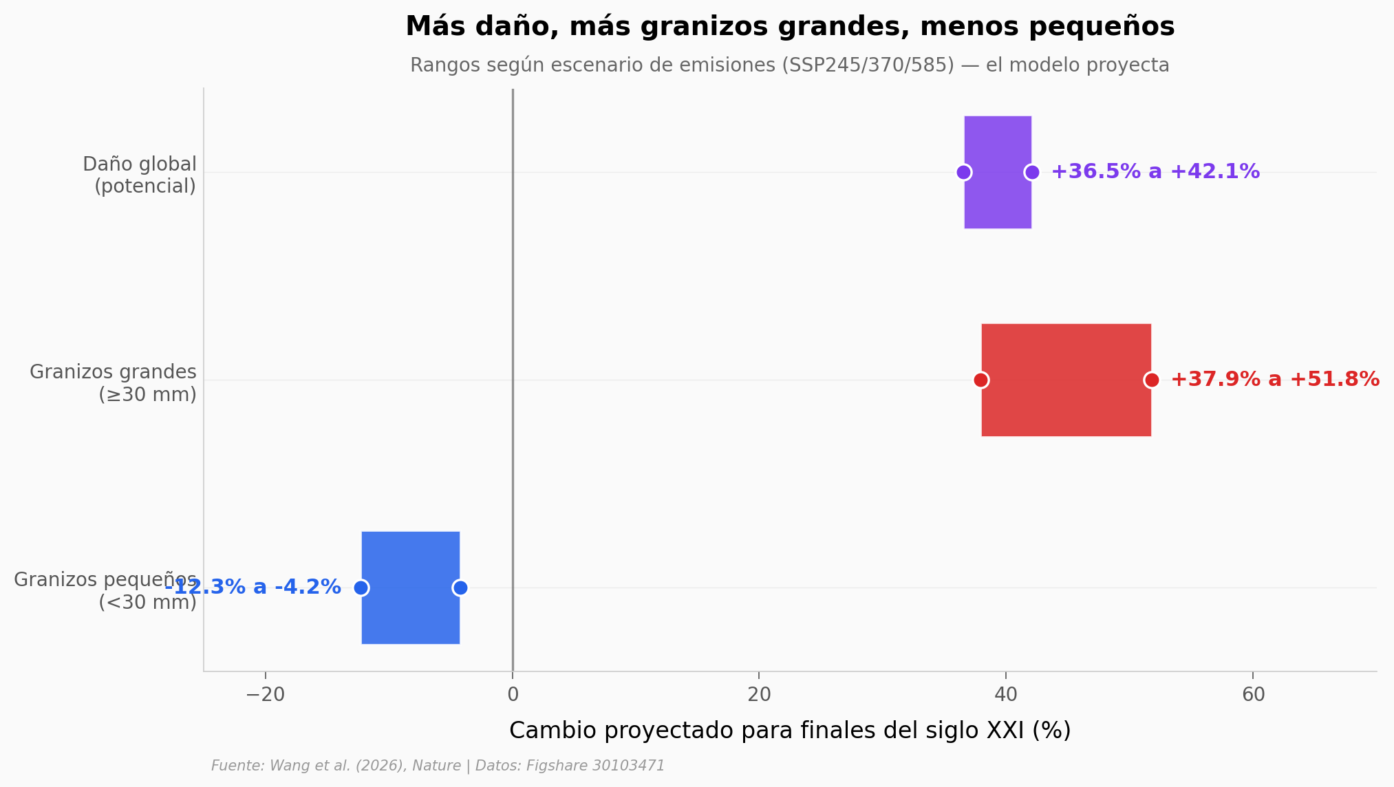 Proyecciones para finales del siglo XXI
