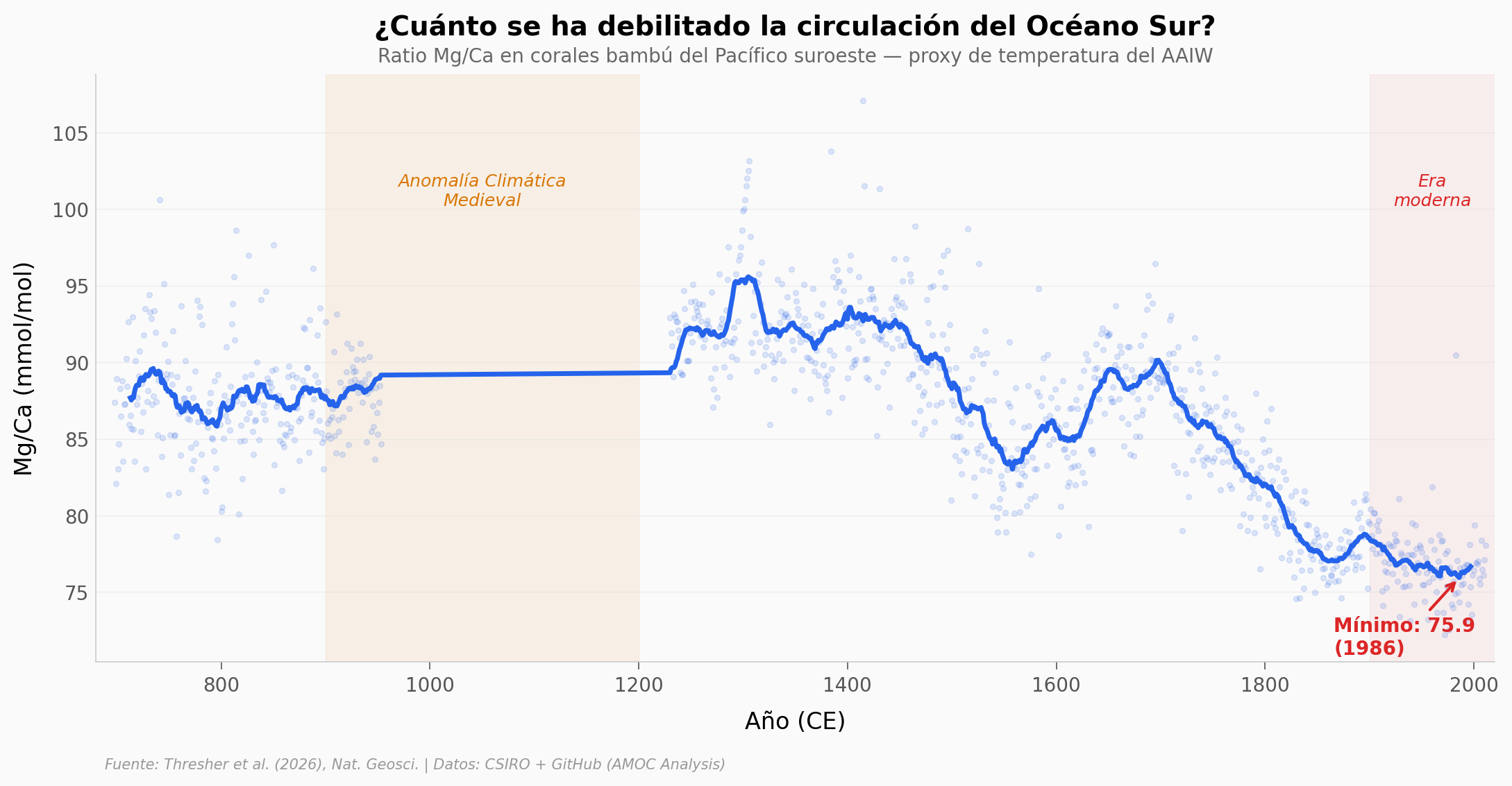 Proxy AAIW 1.300 años