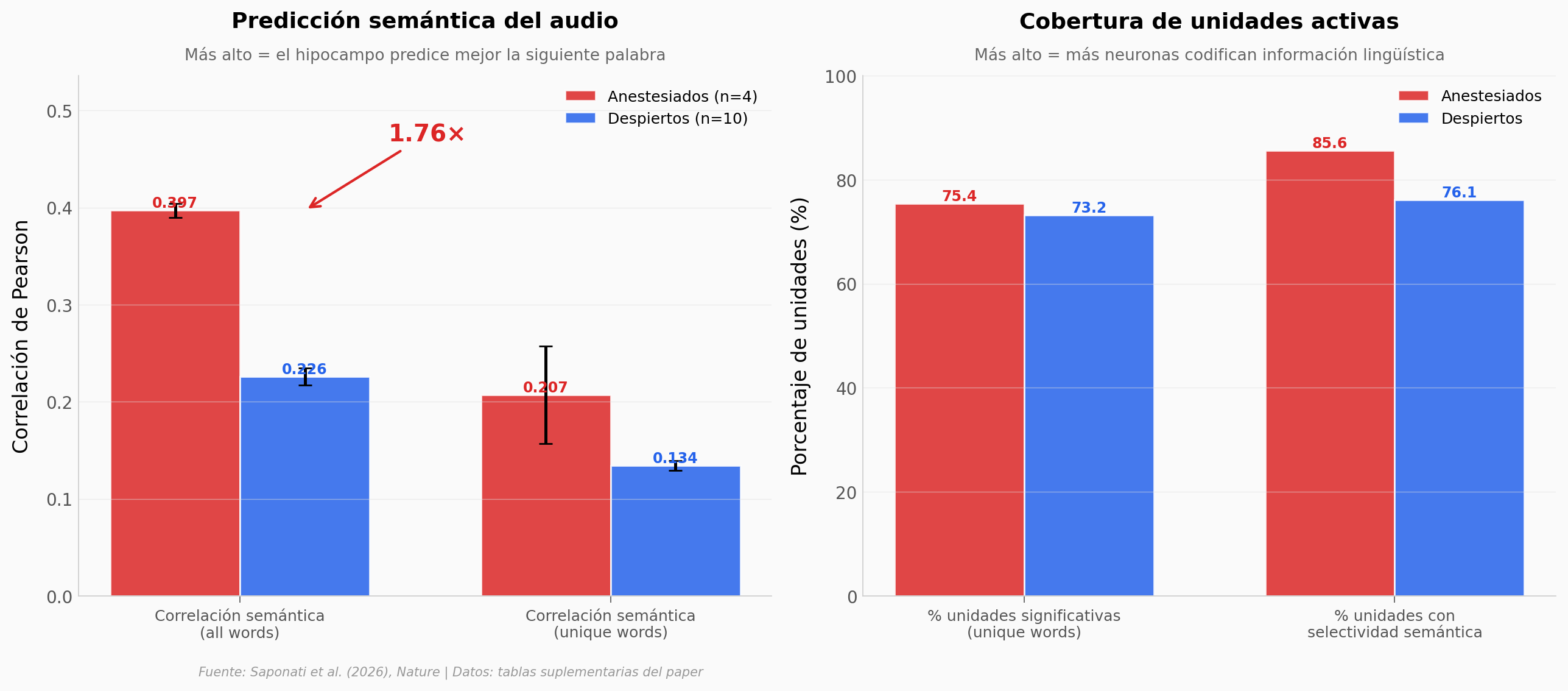 Anaesth vs Awake — predicción semántica y cobertura de unidades