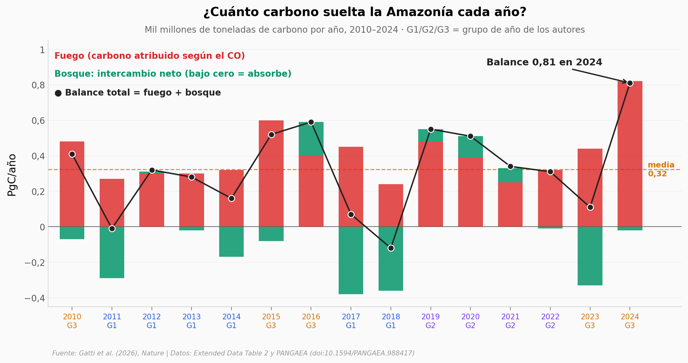 Balance anual de carbono de la Amazonía: fuego, bosque y balance total, 2010–2024