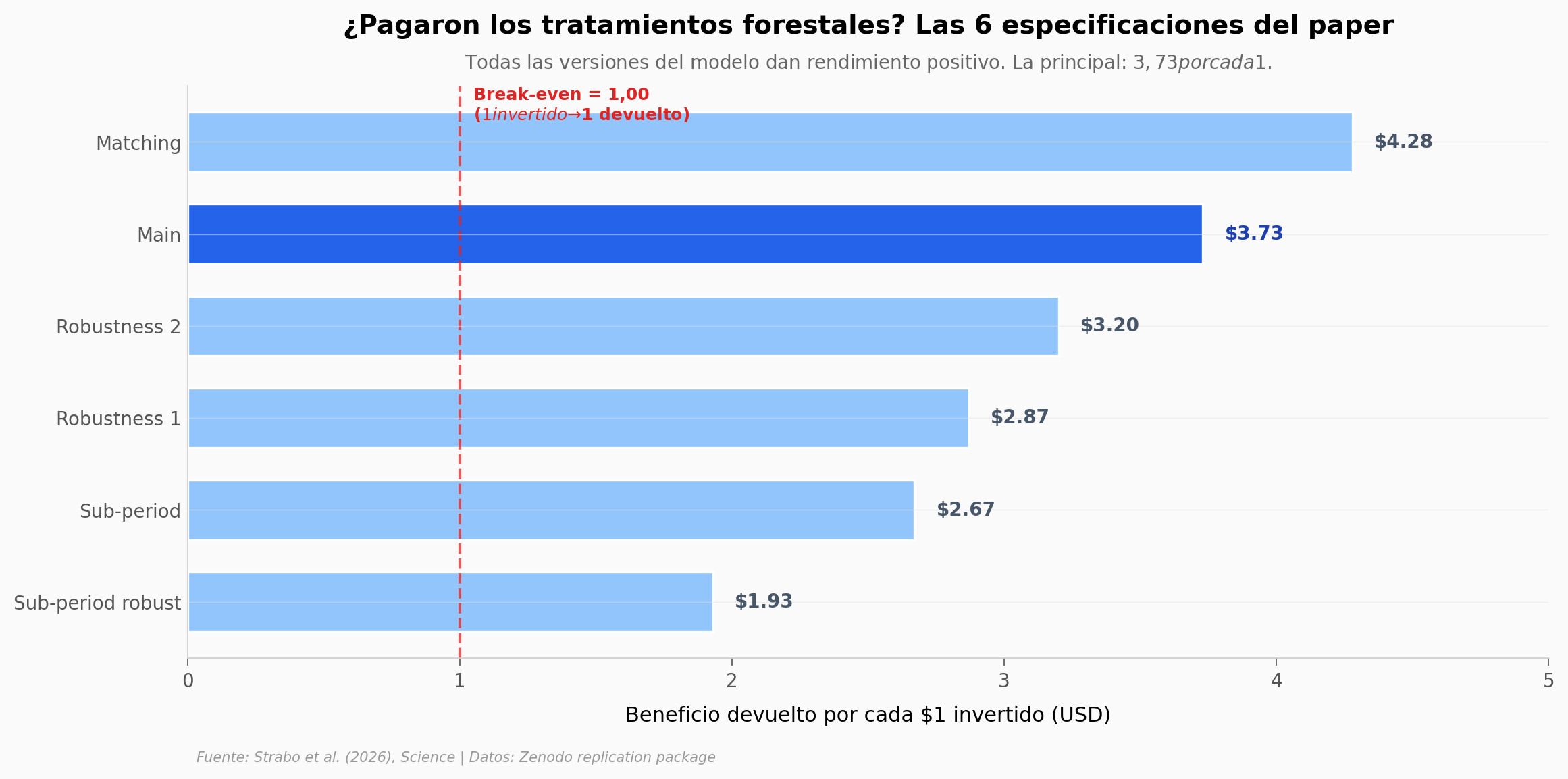 BCR: las 6 especificaciones del paper