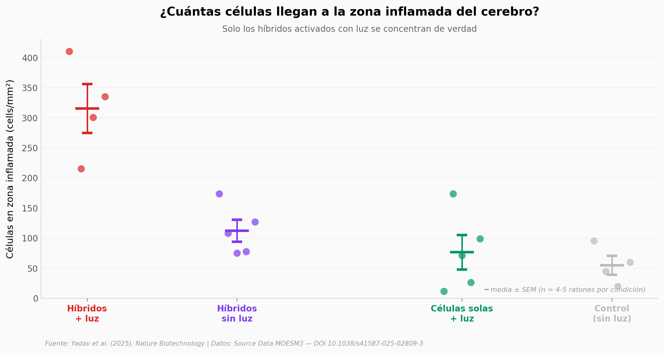 Biodistribución por condición