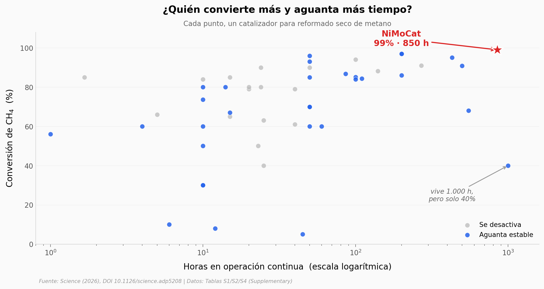 Los 50 catalizadores en el plano durabilidad × conversión; NiMoCat solo en la esquina superior derecha
