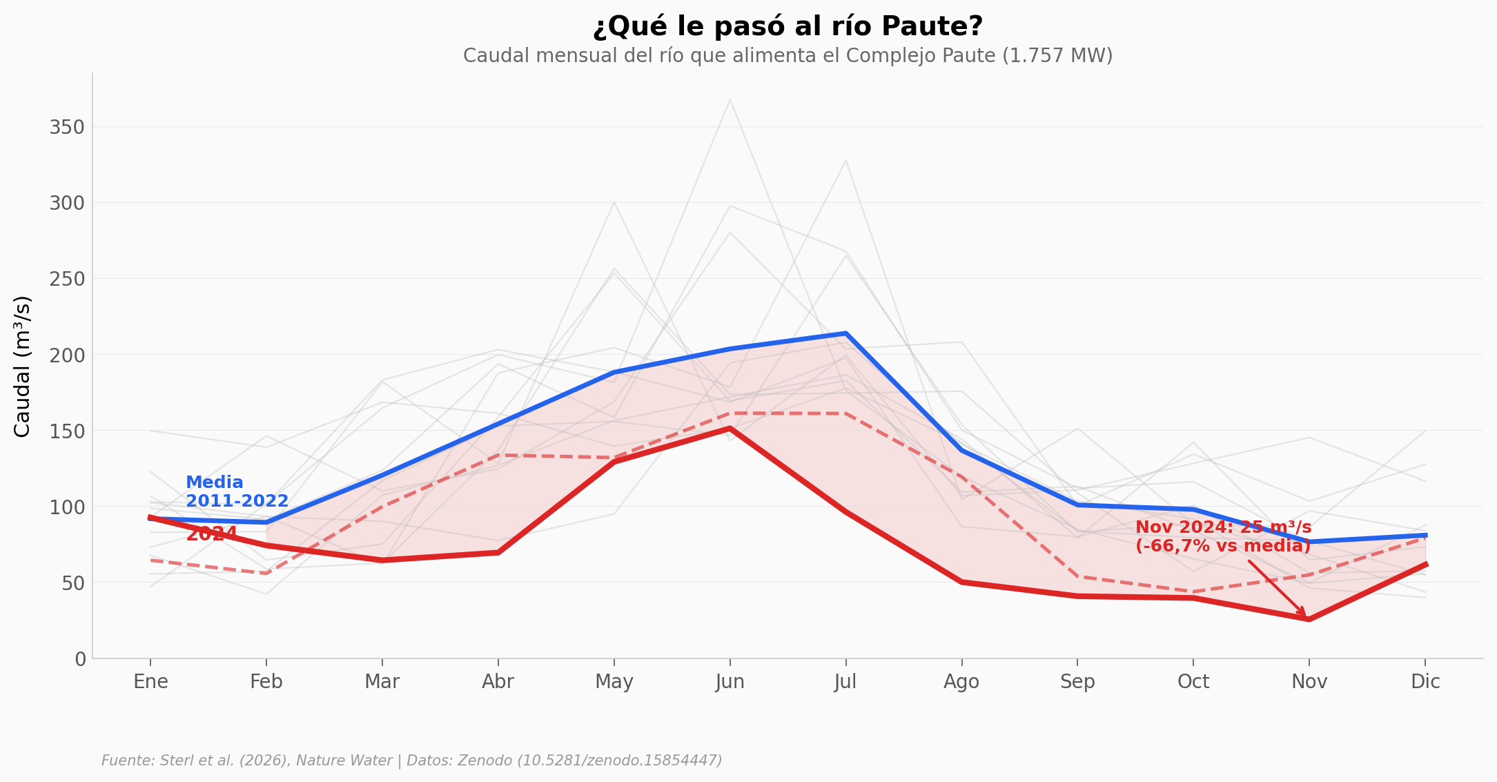 Caudal del río Paute 2011-2024