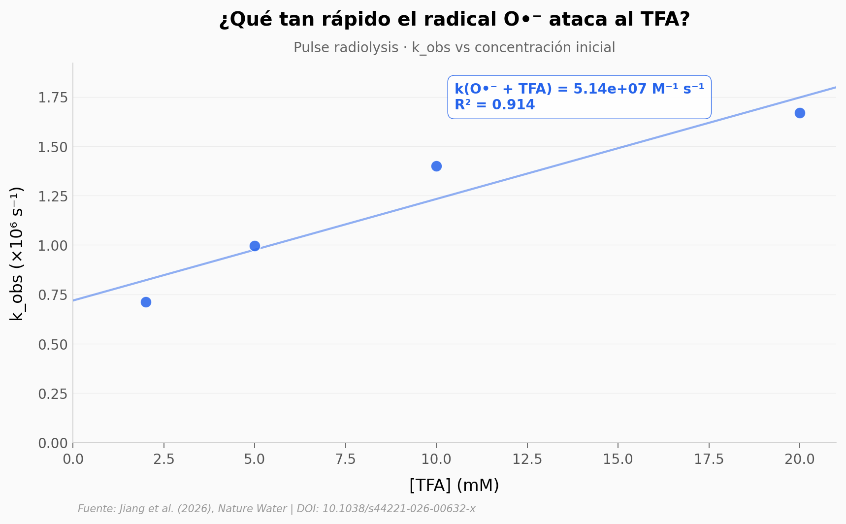 Cinética del radical O•⁻ atacando al TFA