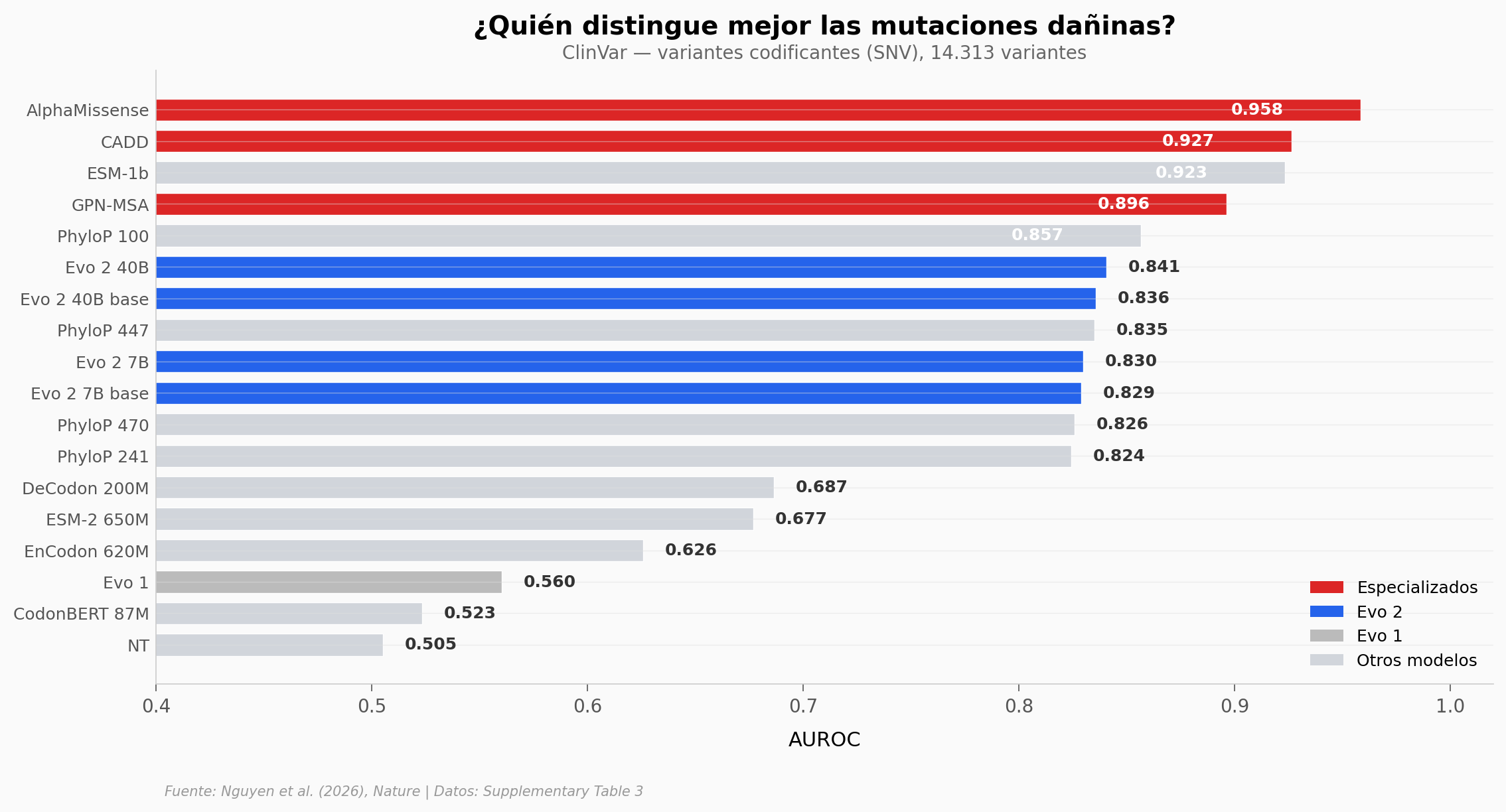 ¿Quién distingue mejor las mutaciones dañinas?