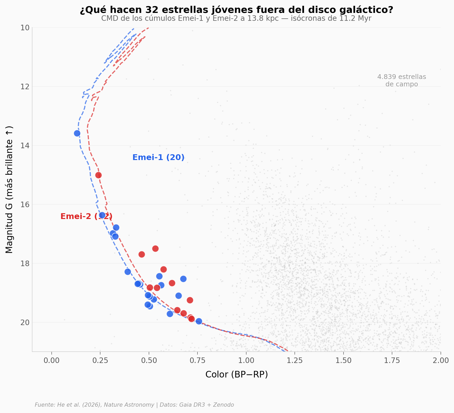 CMD de los cúmulos Emei