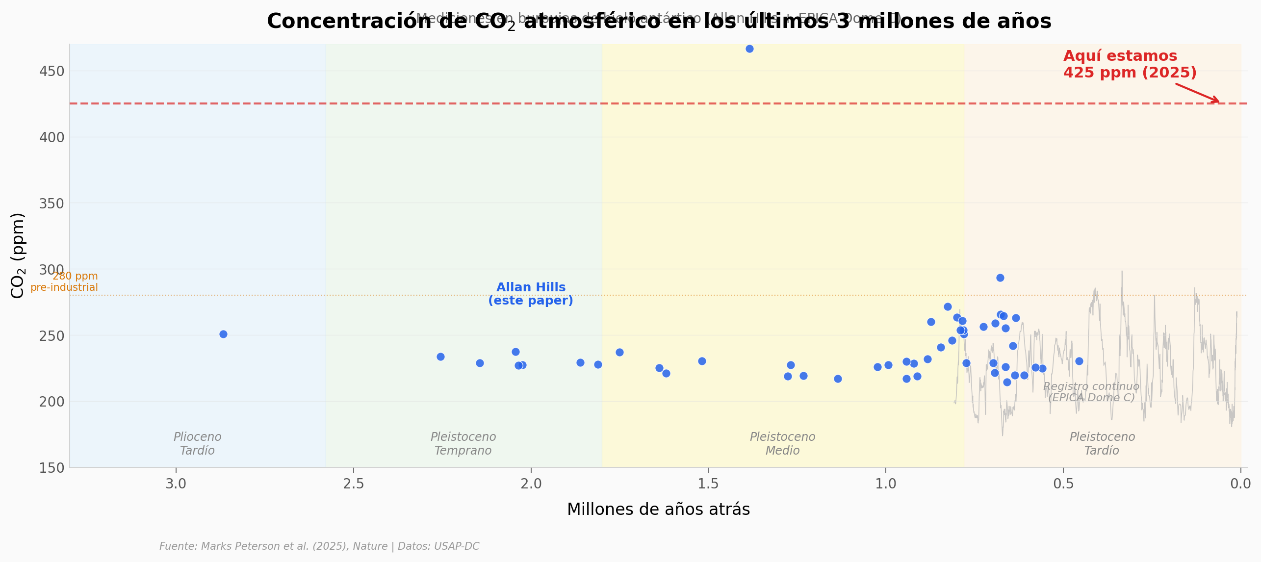 CO₂ en 3 millones de años