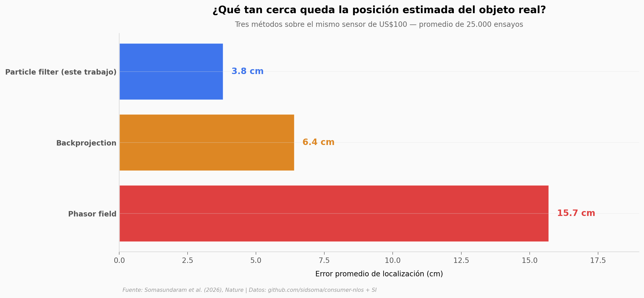Comparación de métodos NLOS