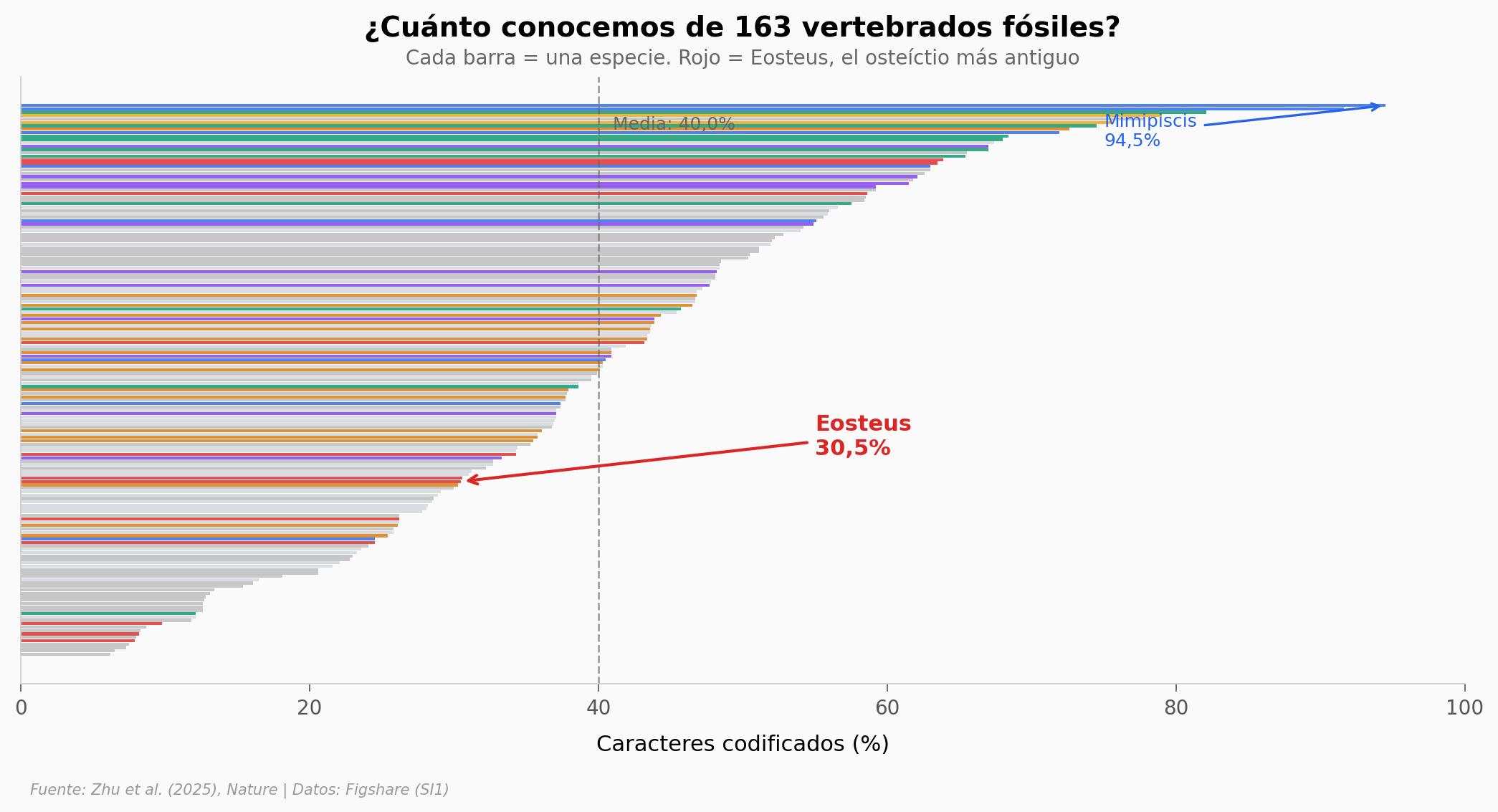 Completitud de 163 vertebrados fósiles — Eosteus en rojo