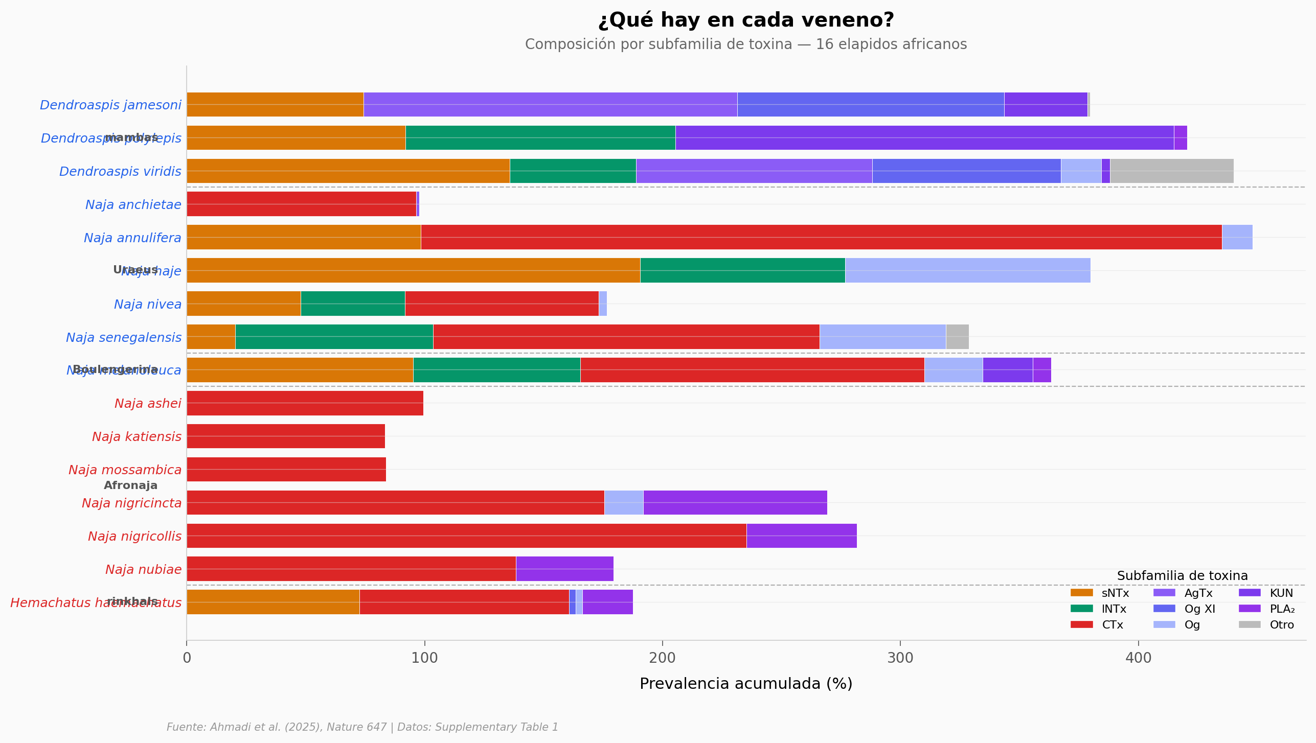 Composición del veneno por especie