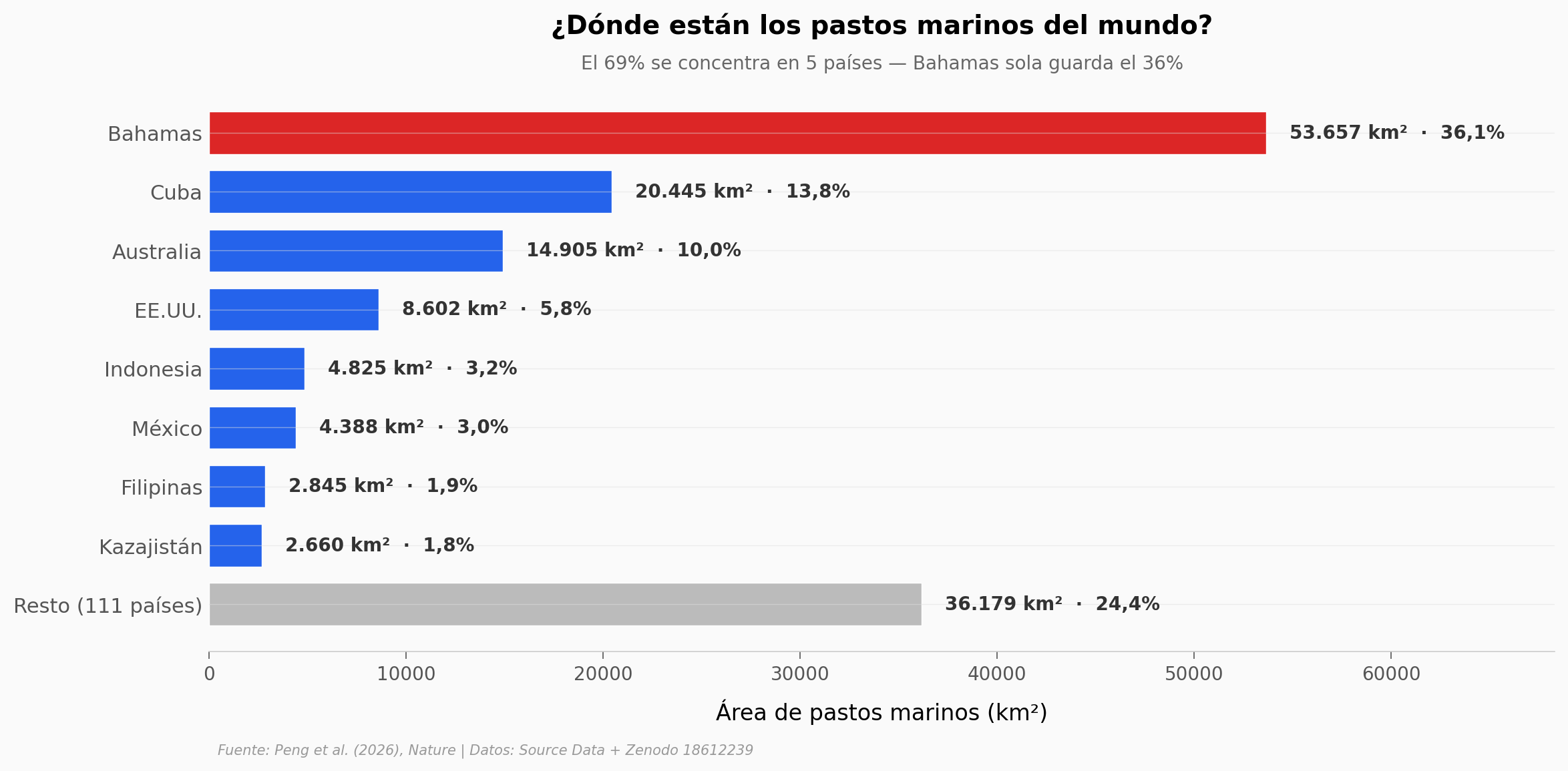 Concentración por país: el 69% en 5 países