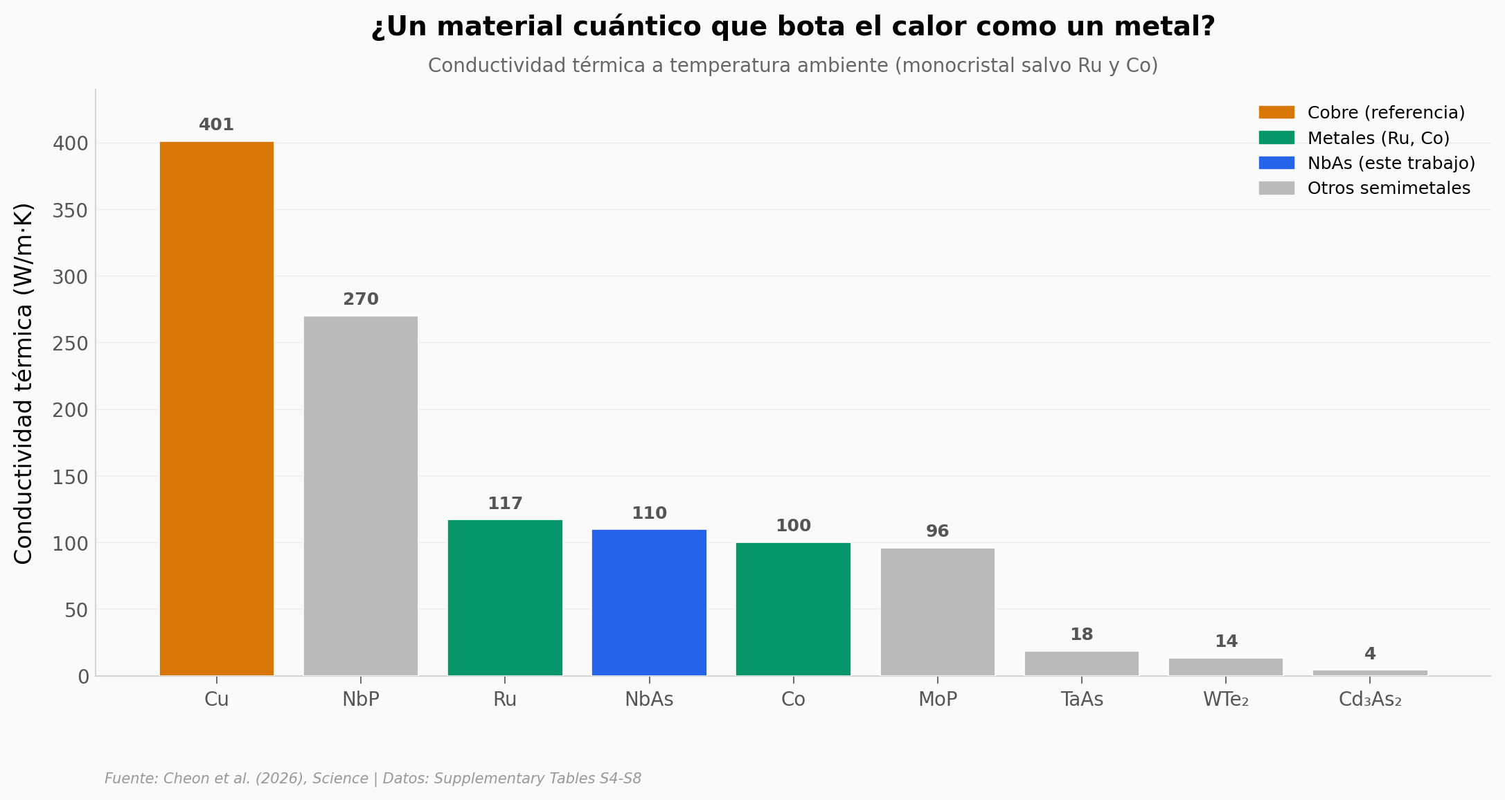 Conductividad térmica: NbAs en la liga de los metales