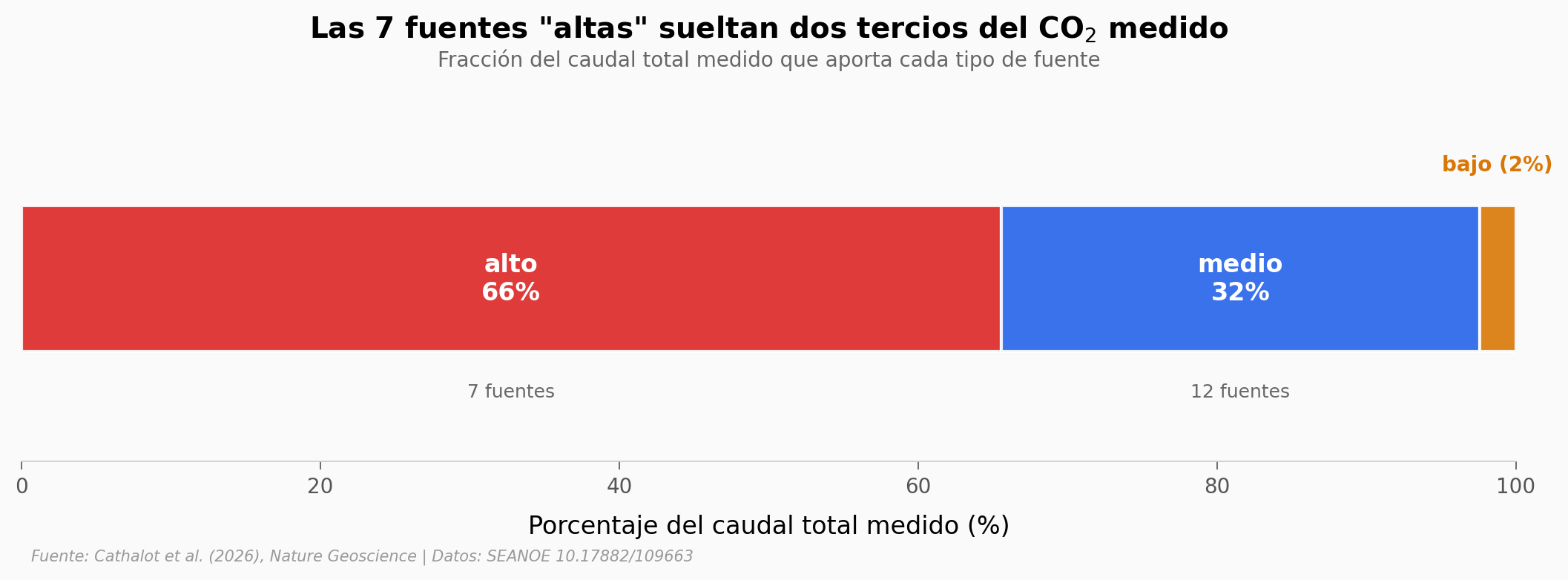 Las 7 fuentes altas sueltan dos tercios del CO₂ medido