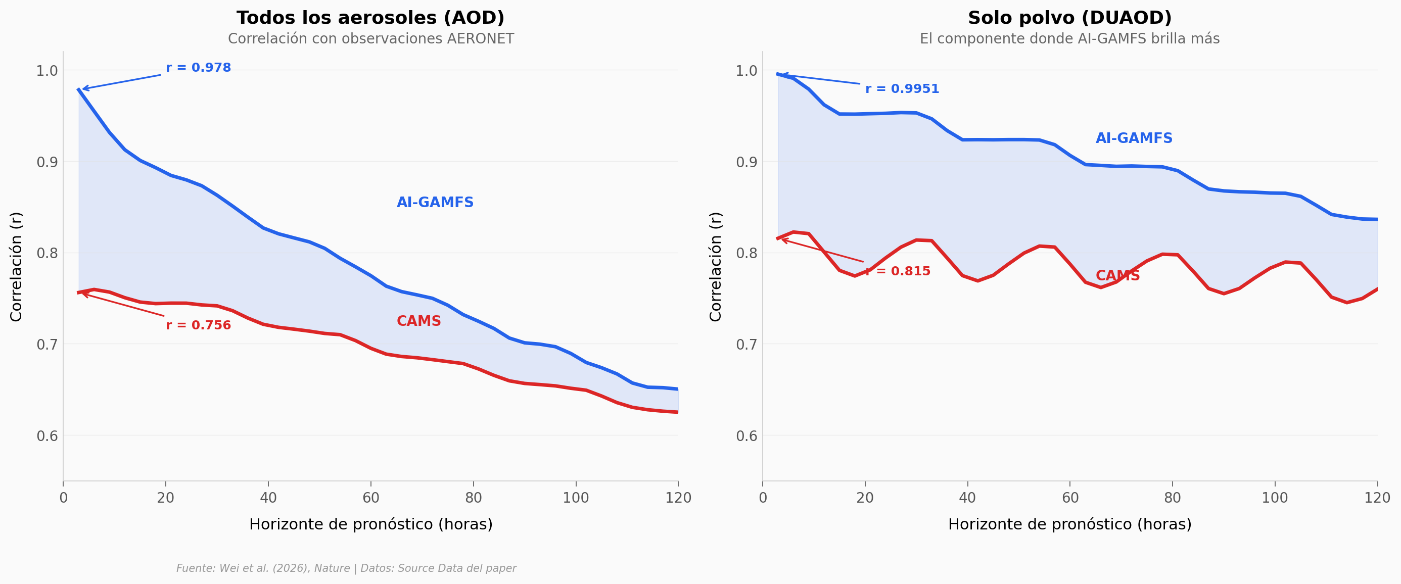 Correlación AOD AI-GAMFS vs CAMS